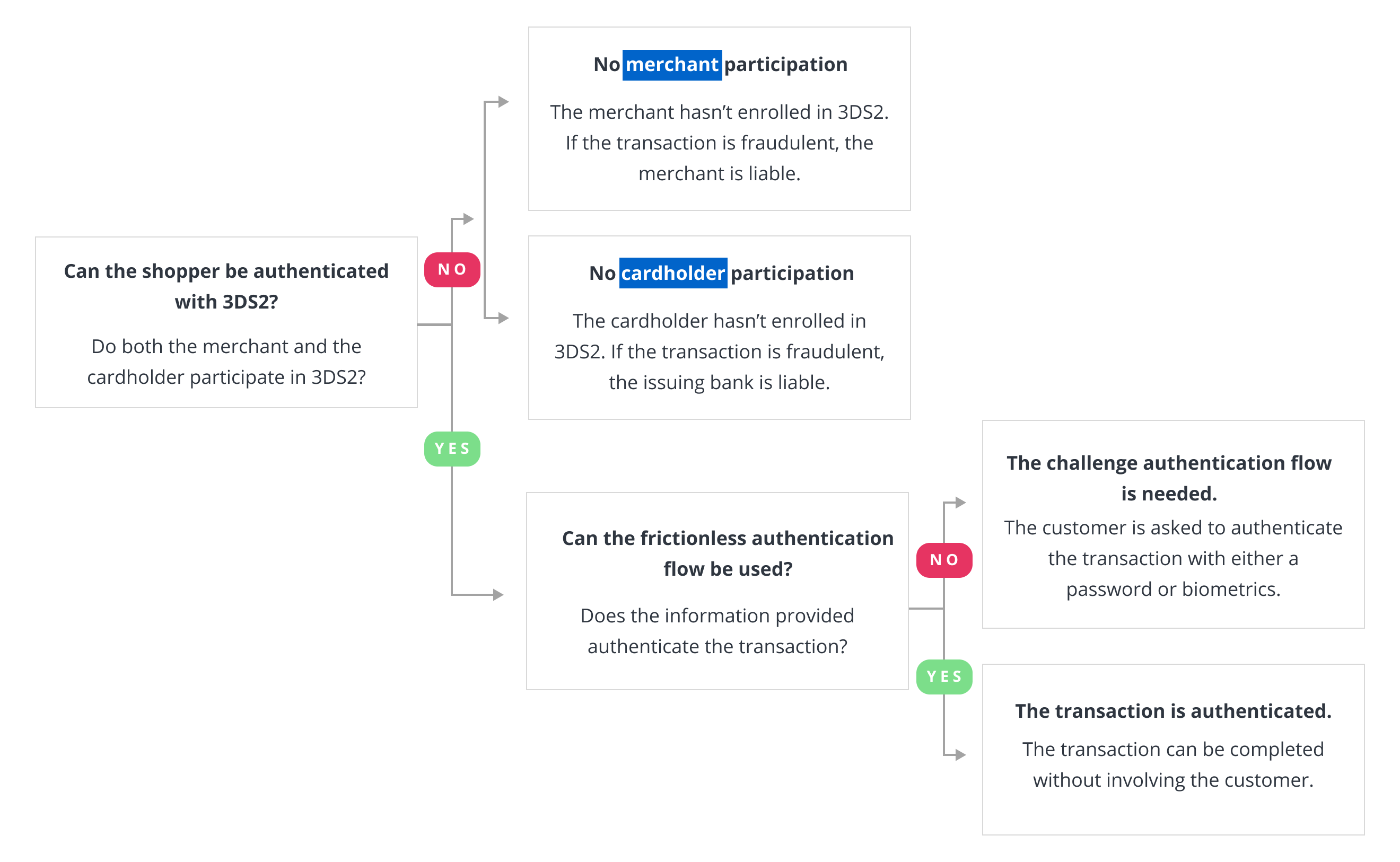 3D Secure 2.0 Flowchart