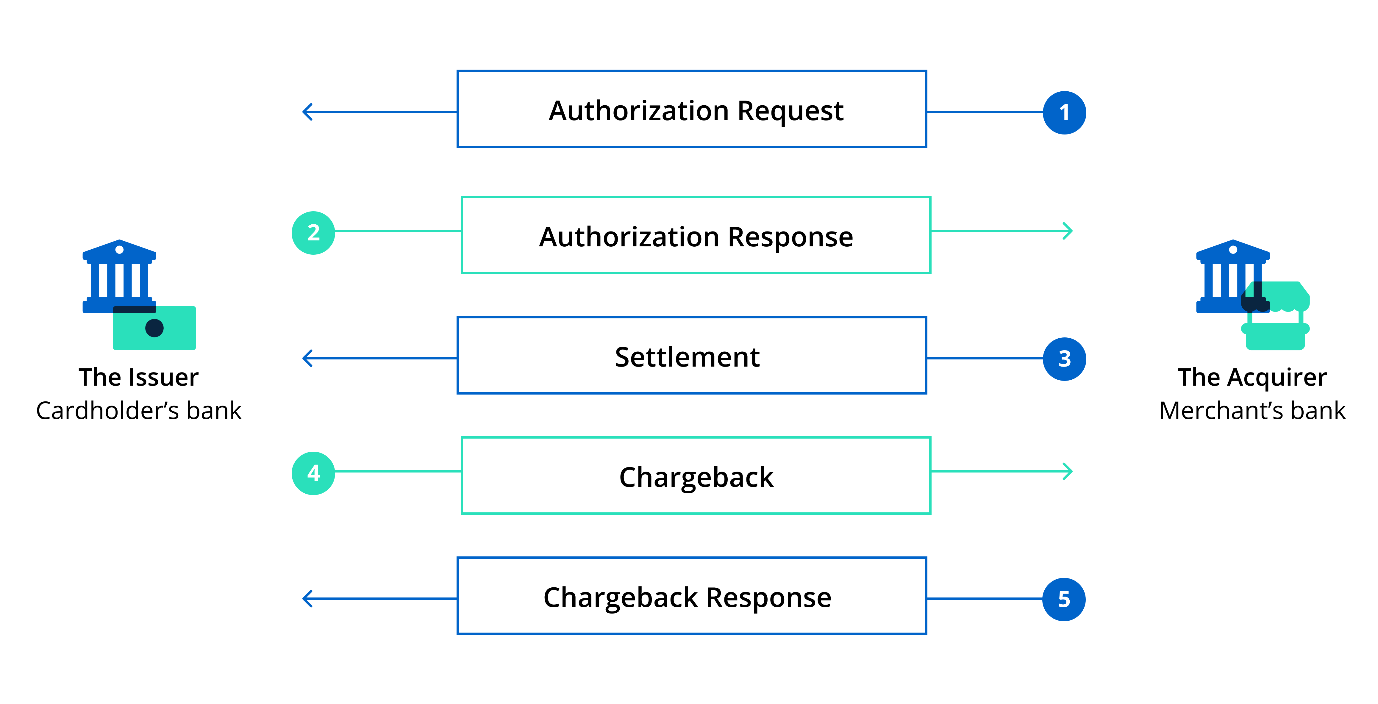 Flow between acquirers and issuers