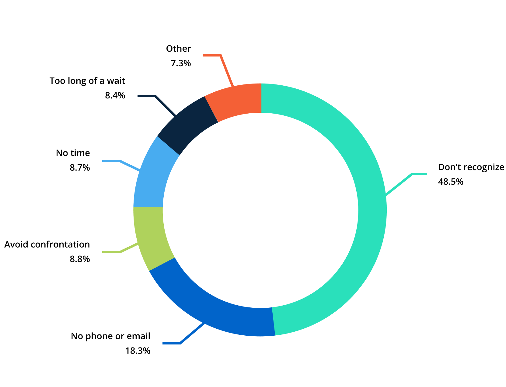 Reasons why consumers dispute purchases