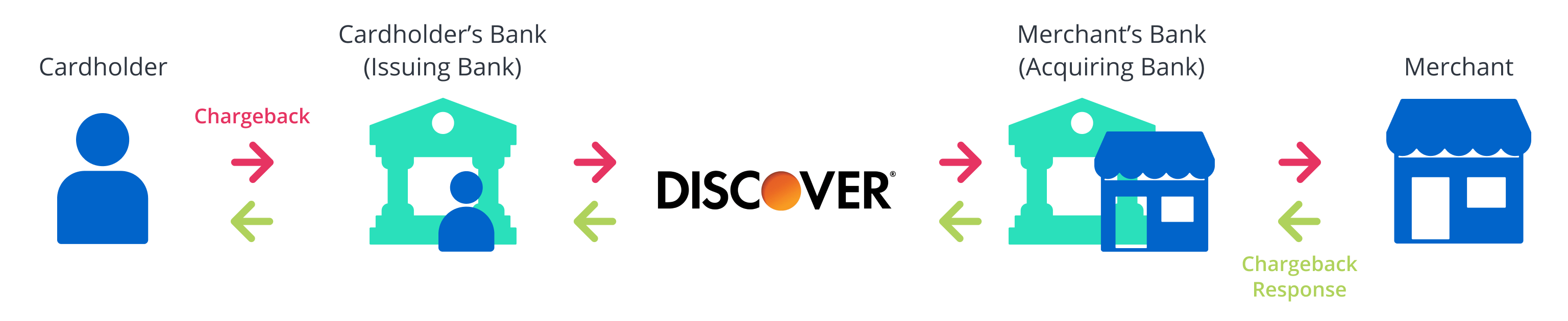 Discover issuer flow