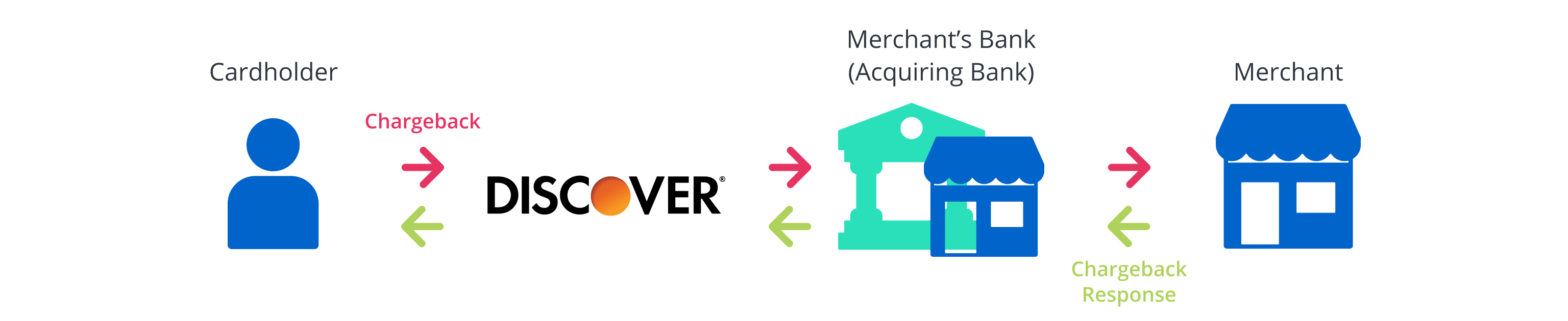 Discover non-issuer flow