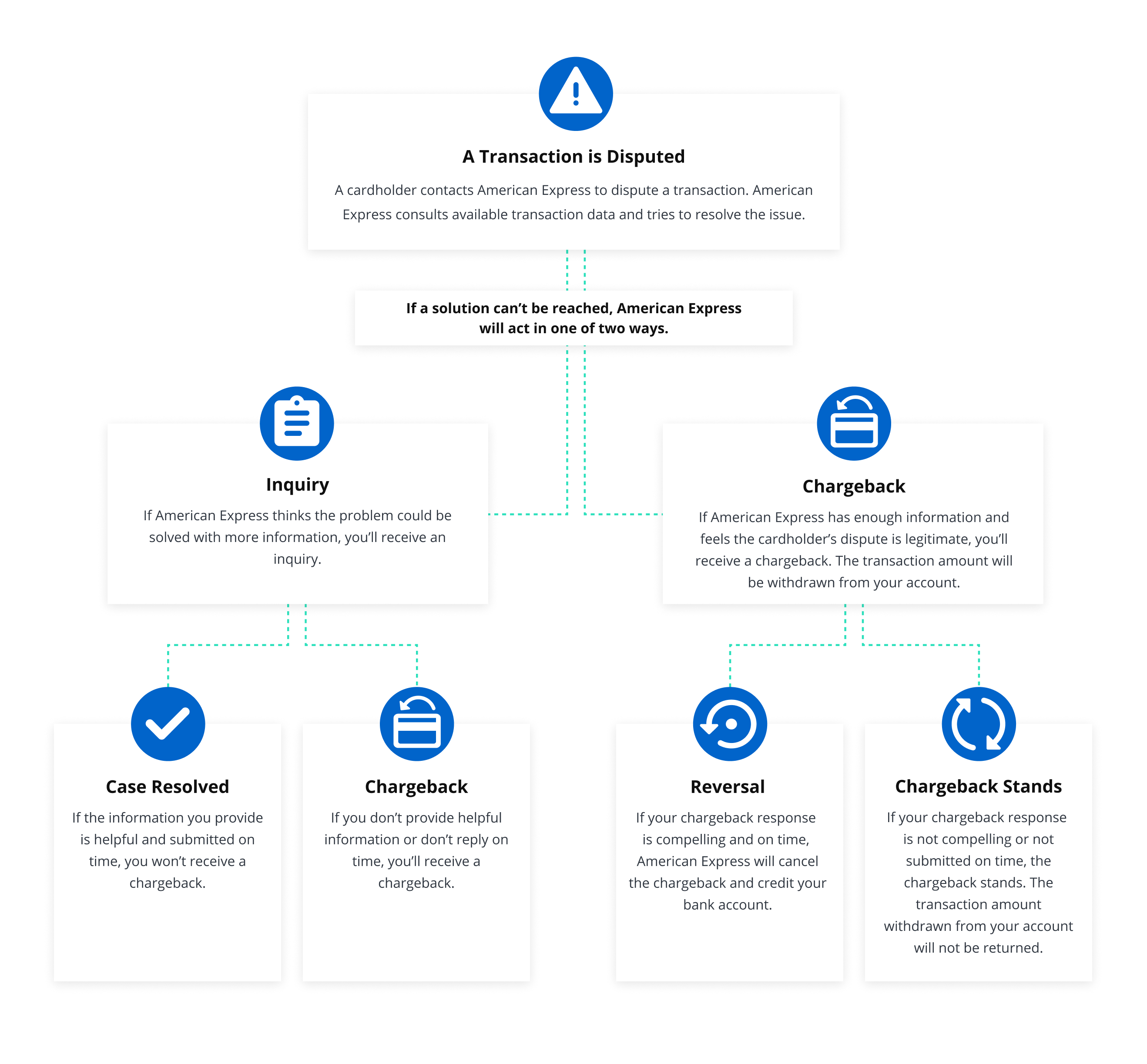 The American Express chargeback process