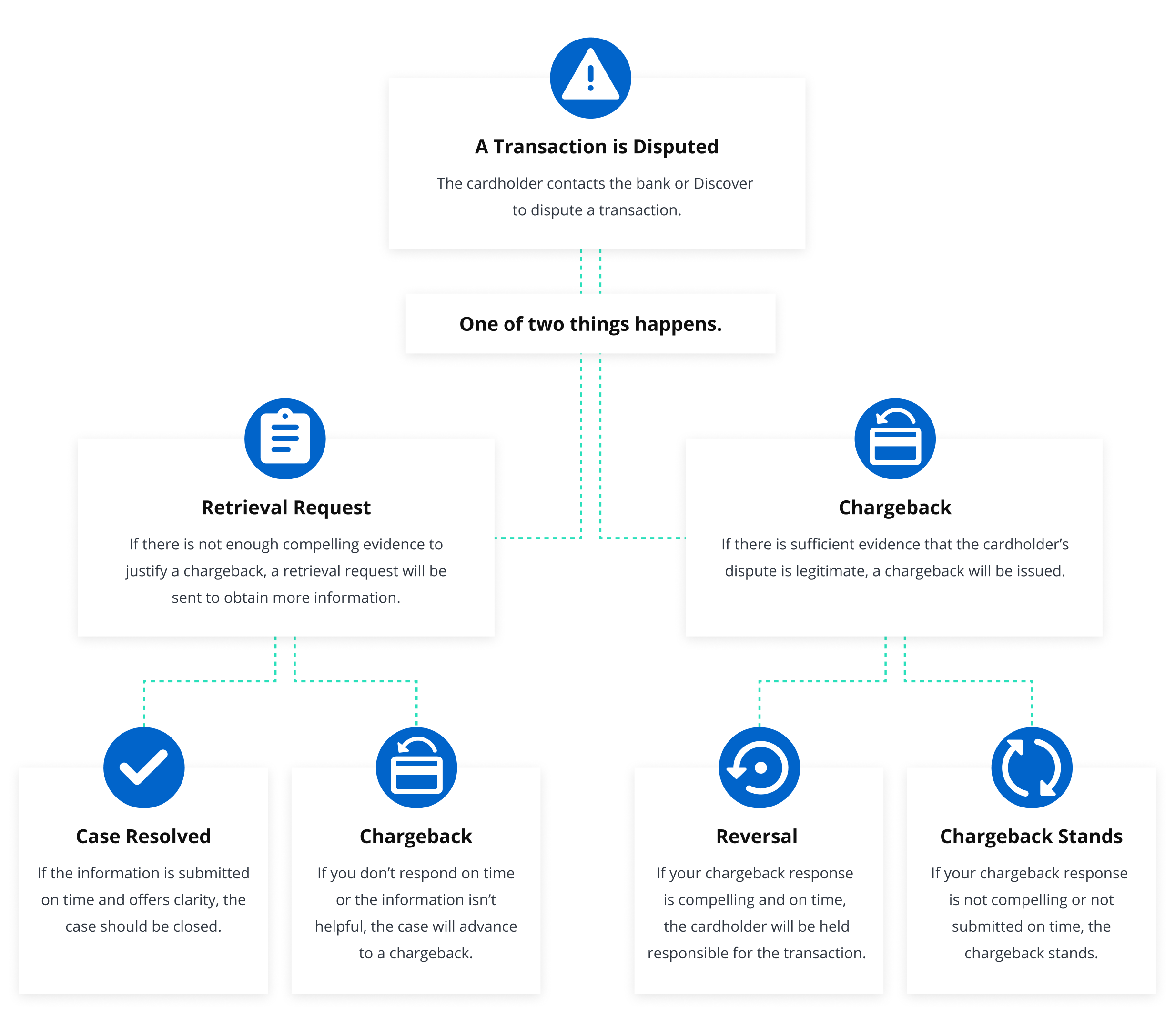 The Discover chargeback process