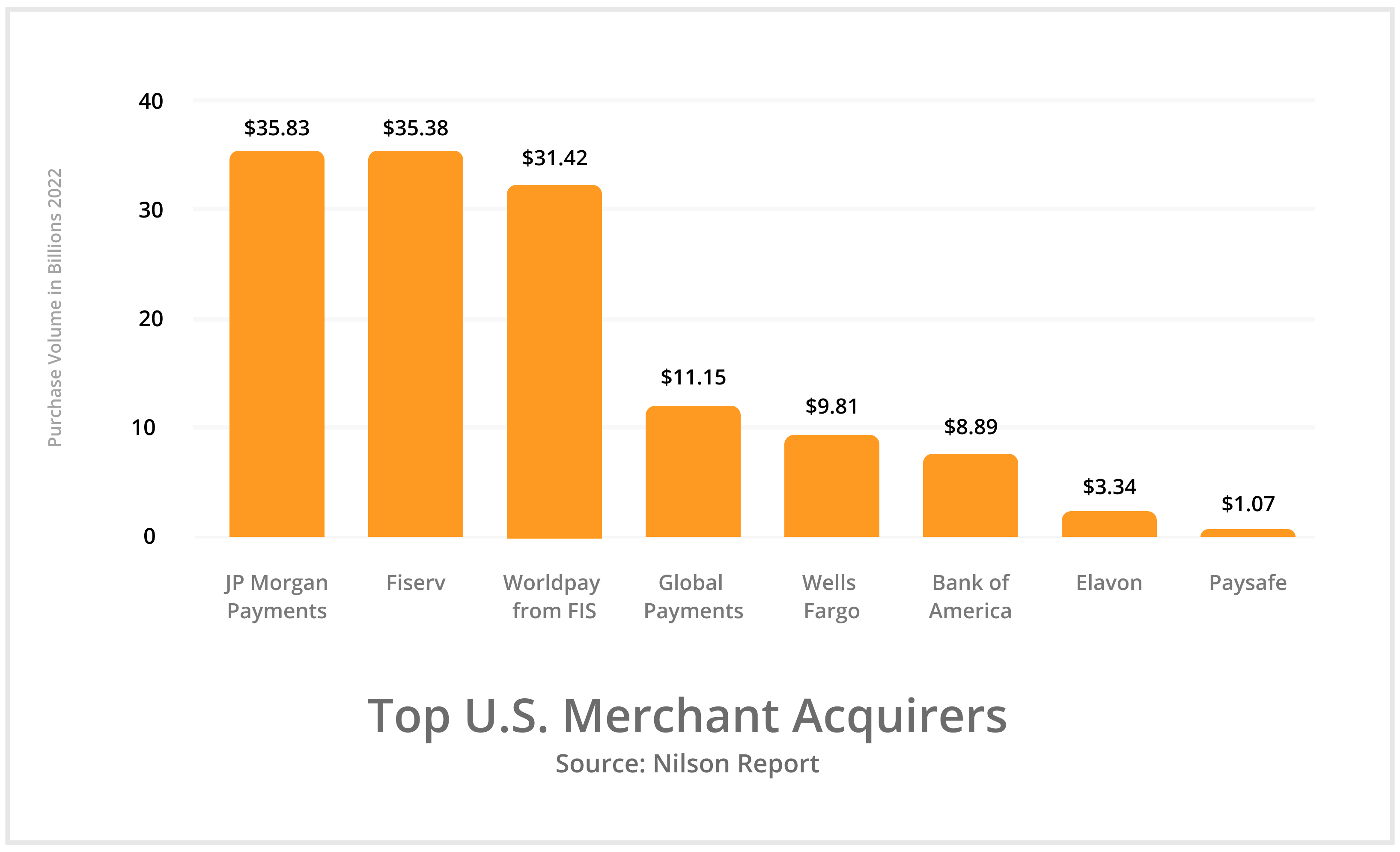 Top US merchant acquirers