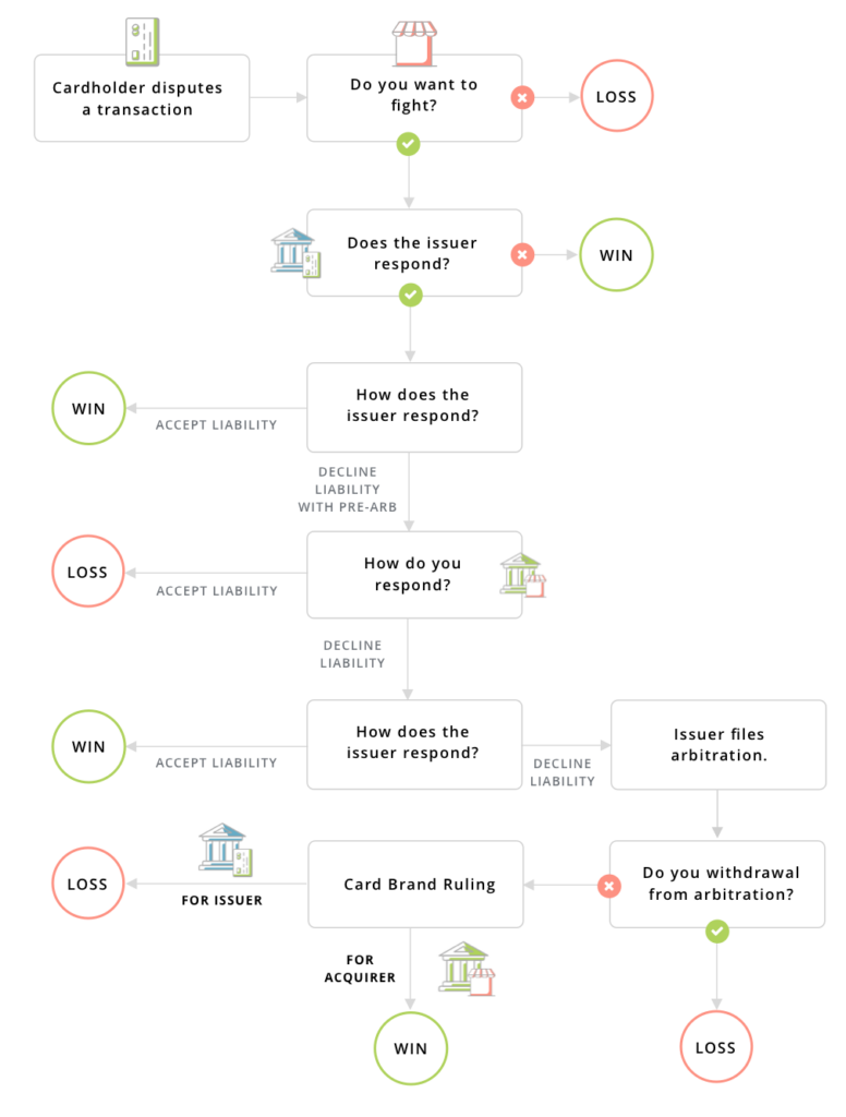 Most common process for chargeback arbitration