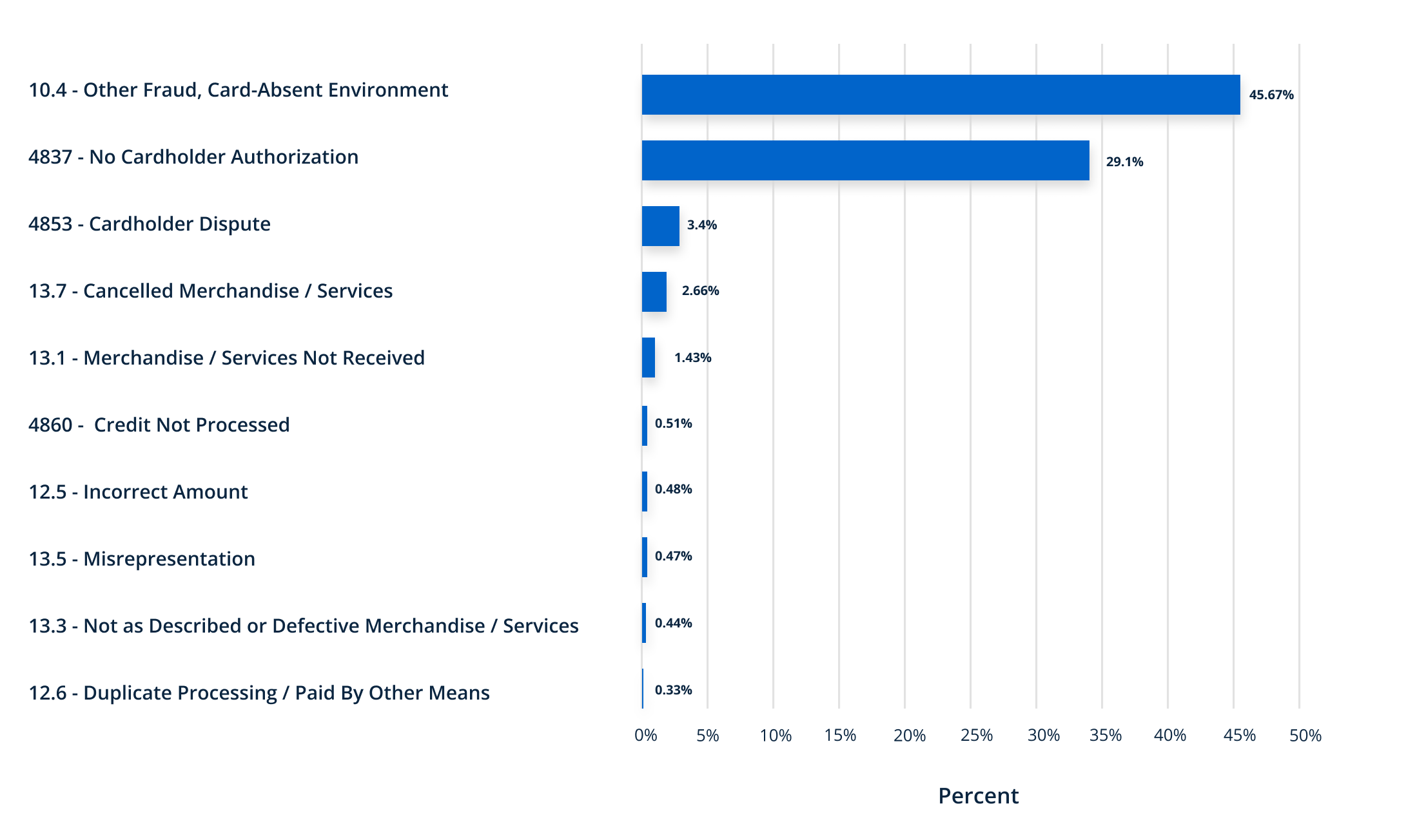 Most common reason codes for service chargebacks