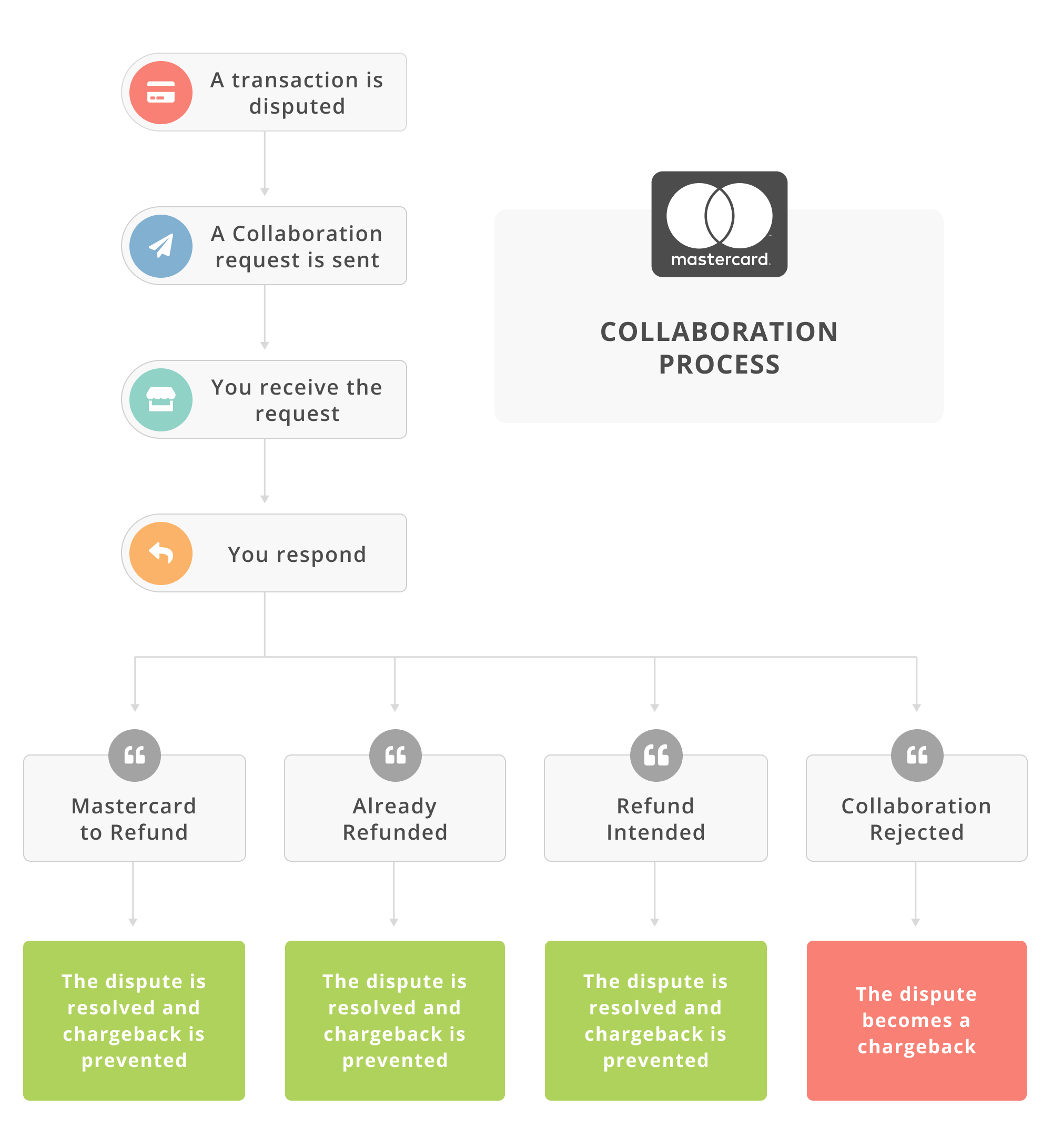 Mastercard collaboration flow chart