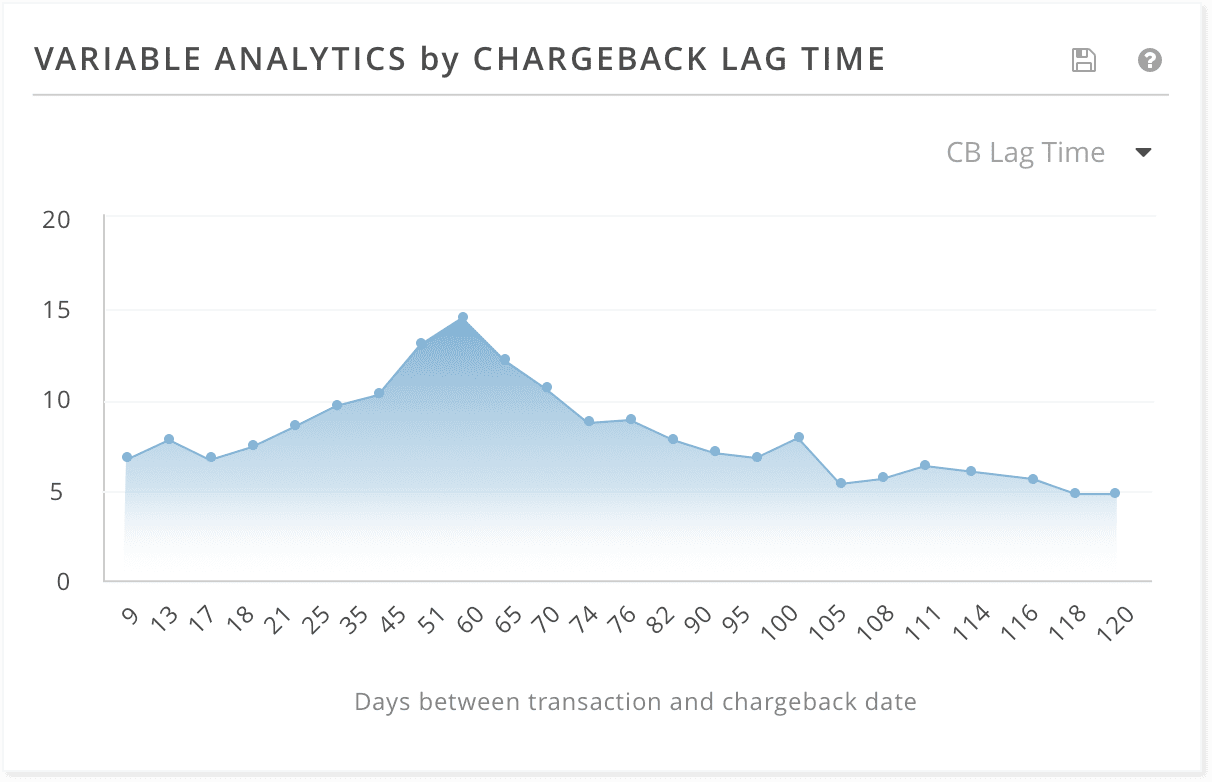 Chargeback lag time
