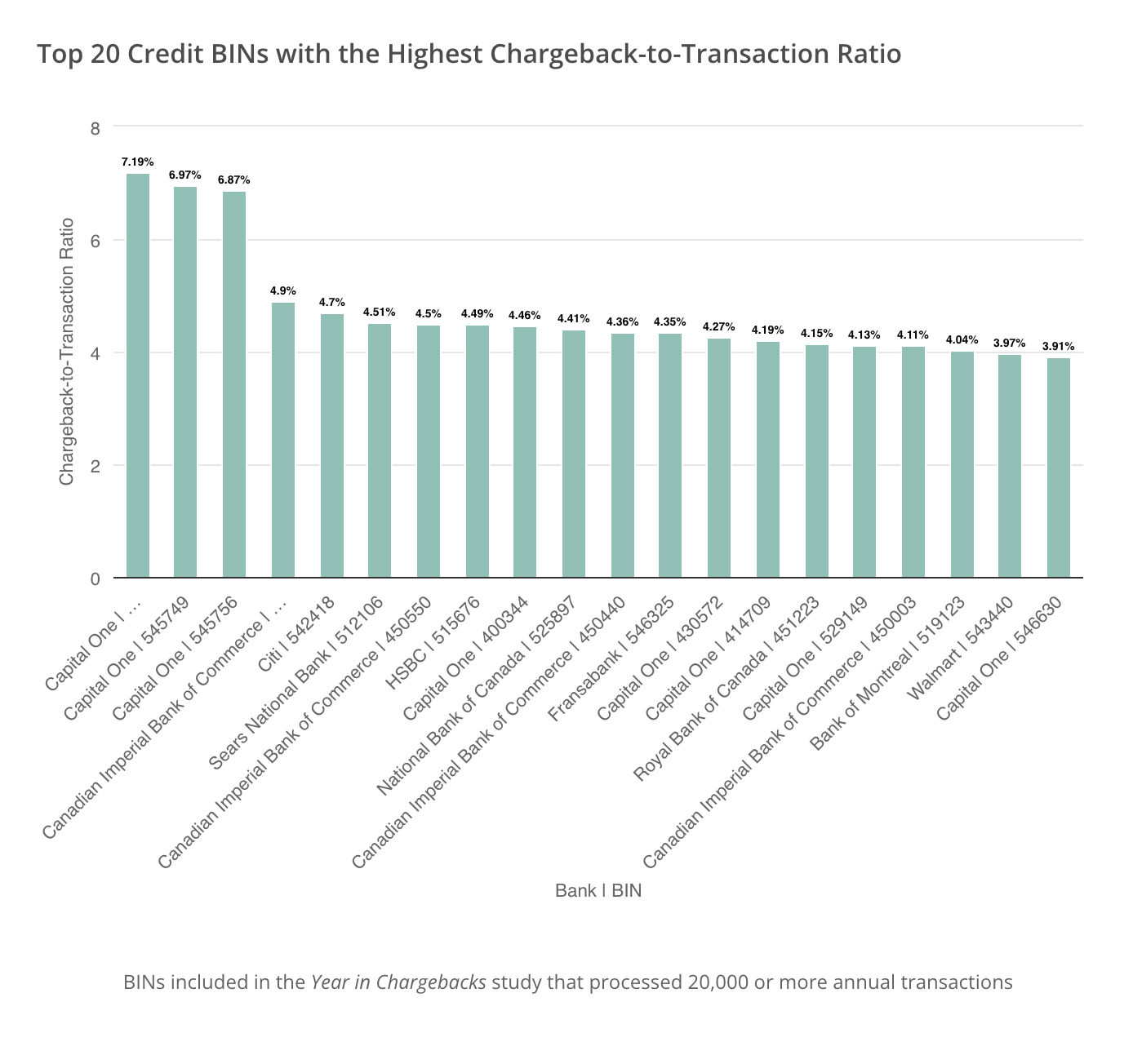 chargeback ratios for credit BINs