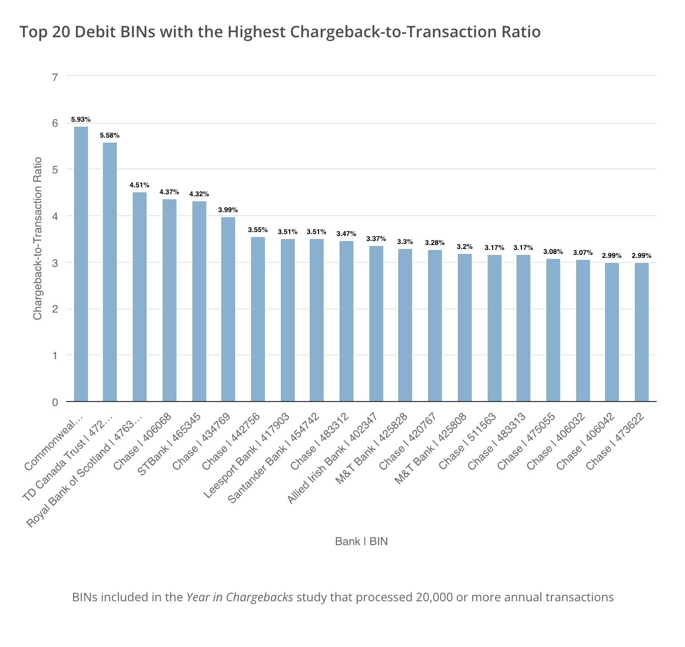 chargeback ratios for debit BINs