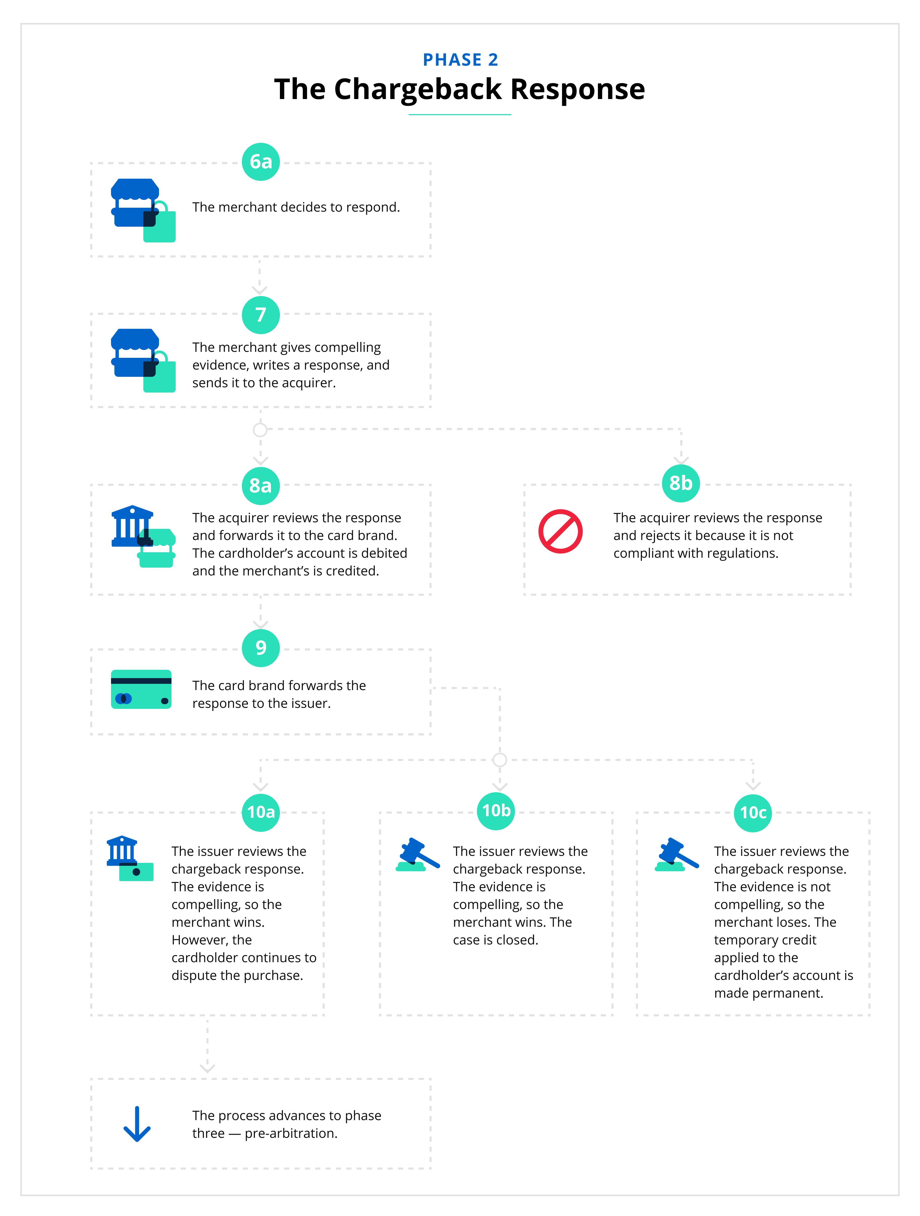 TCP Flowchart P2