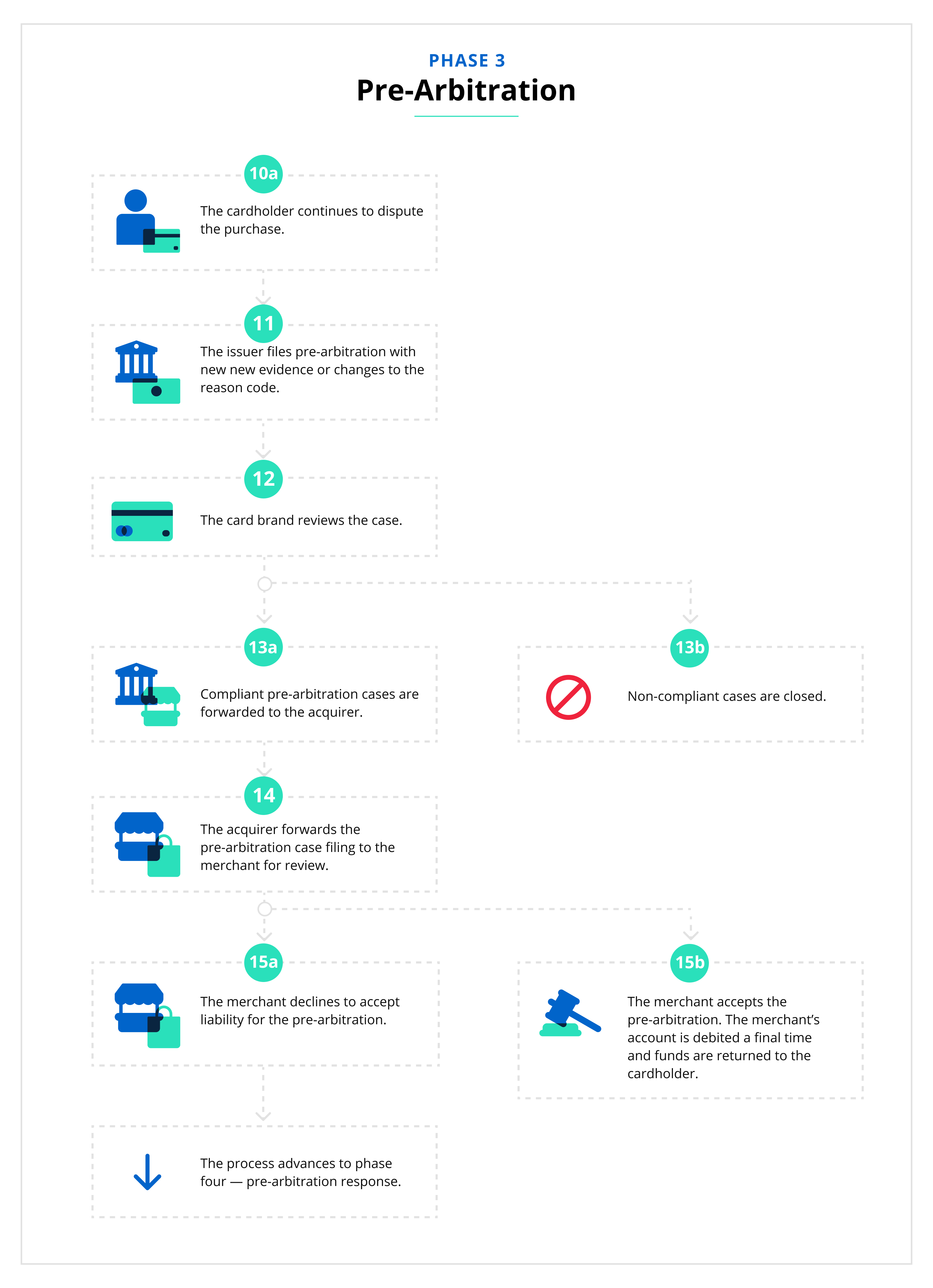 TCP flowchart P3
