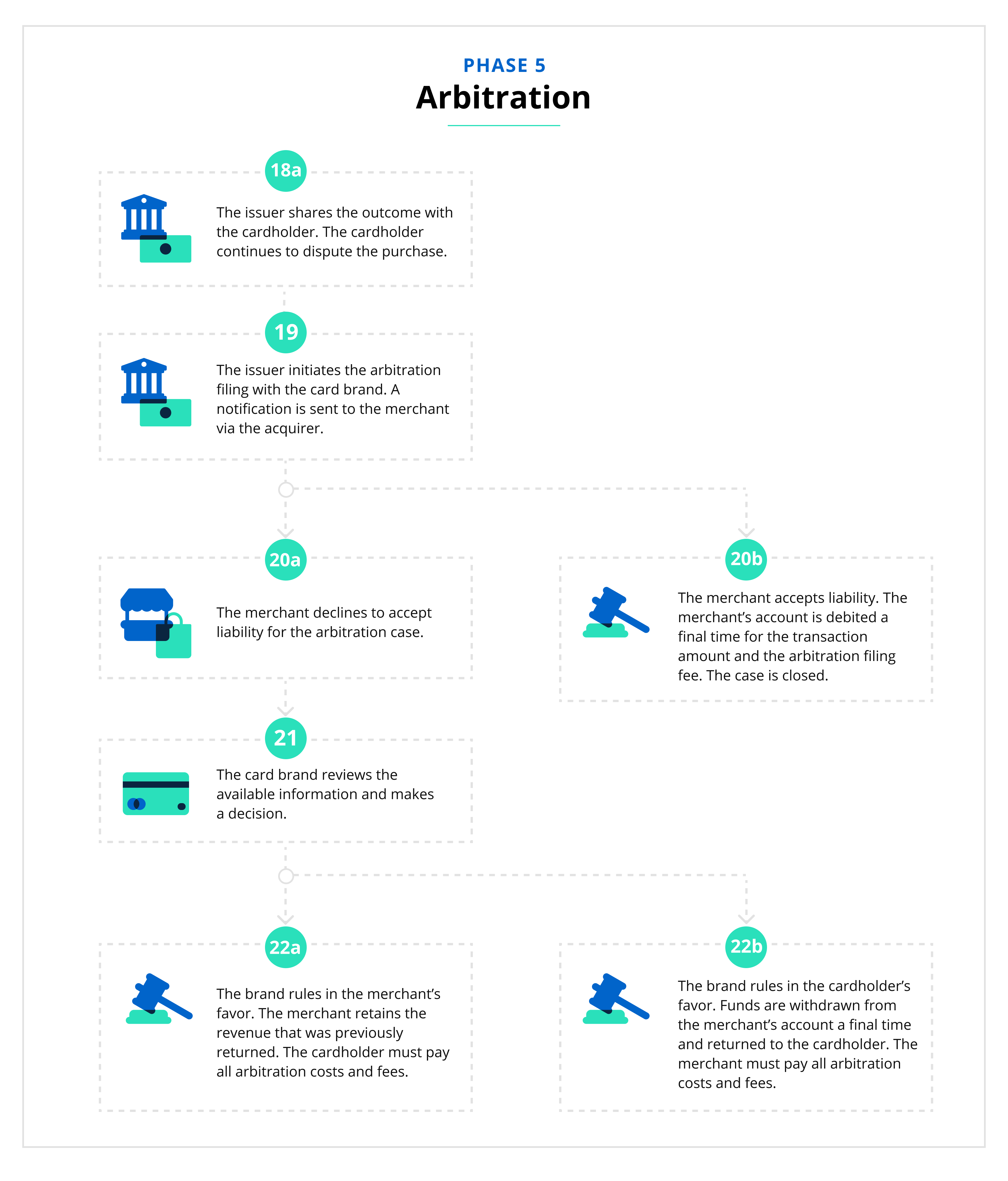 TCP Flowchart P5