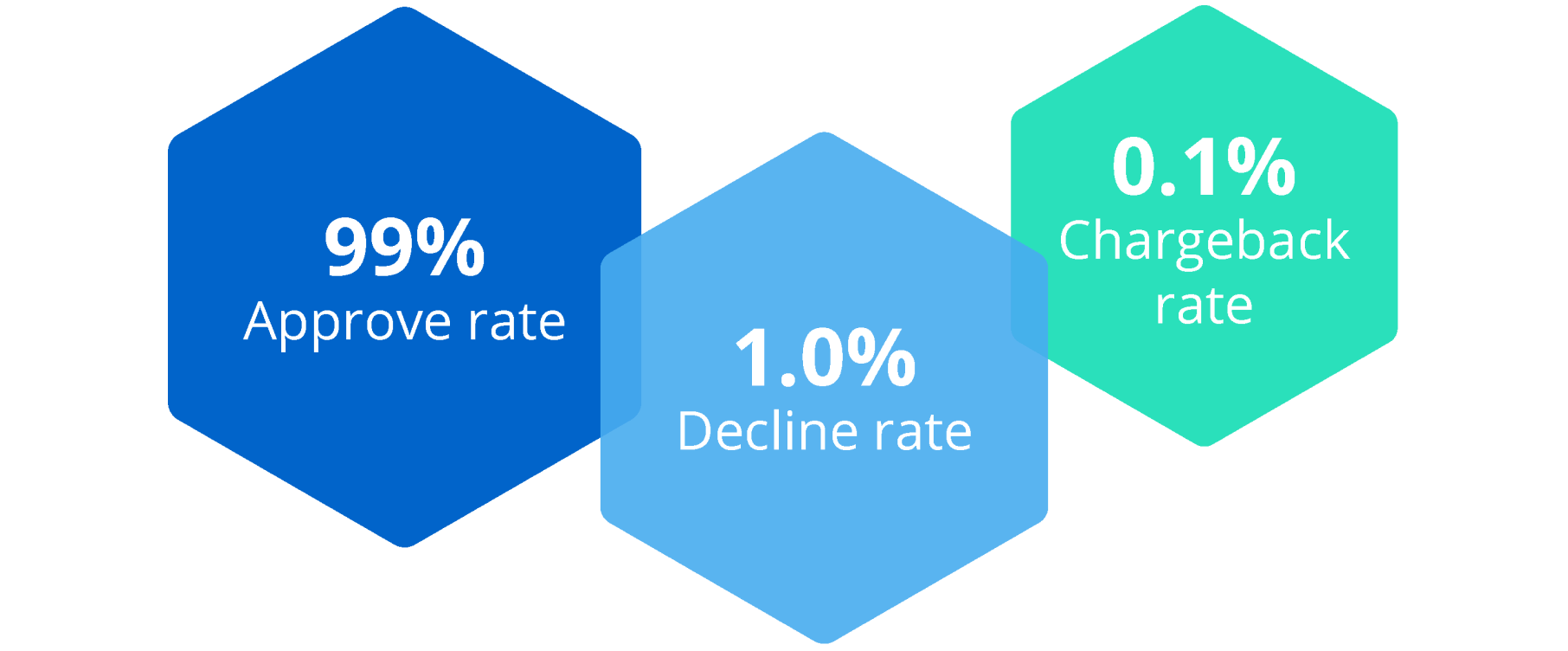 Kount’s Average Results for QSRs