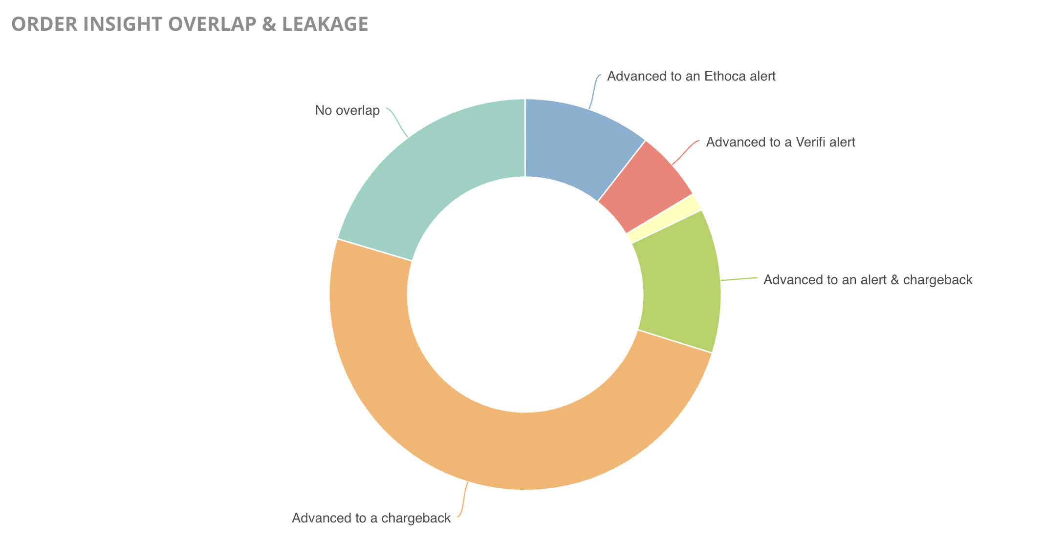 Alert leakage and overlap