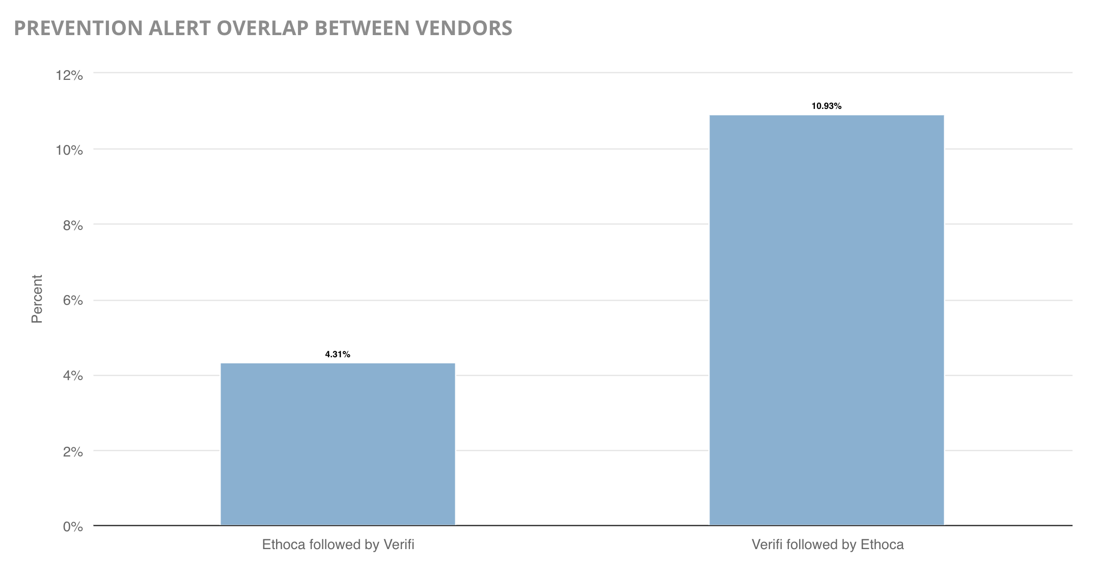 Prevention alert overlap between vendors