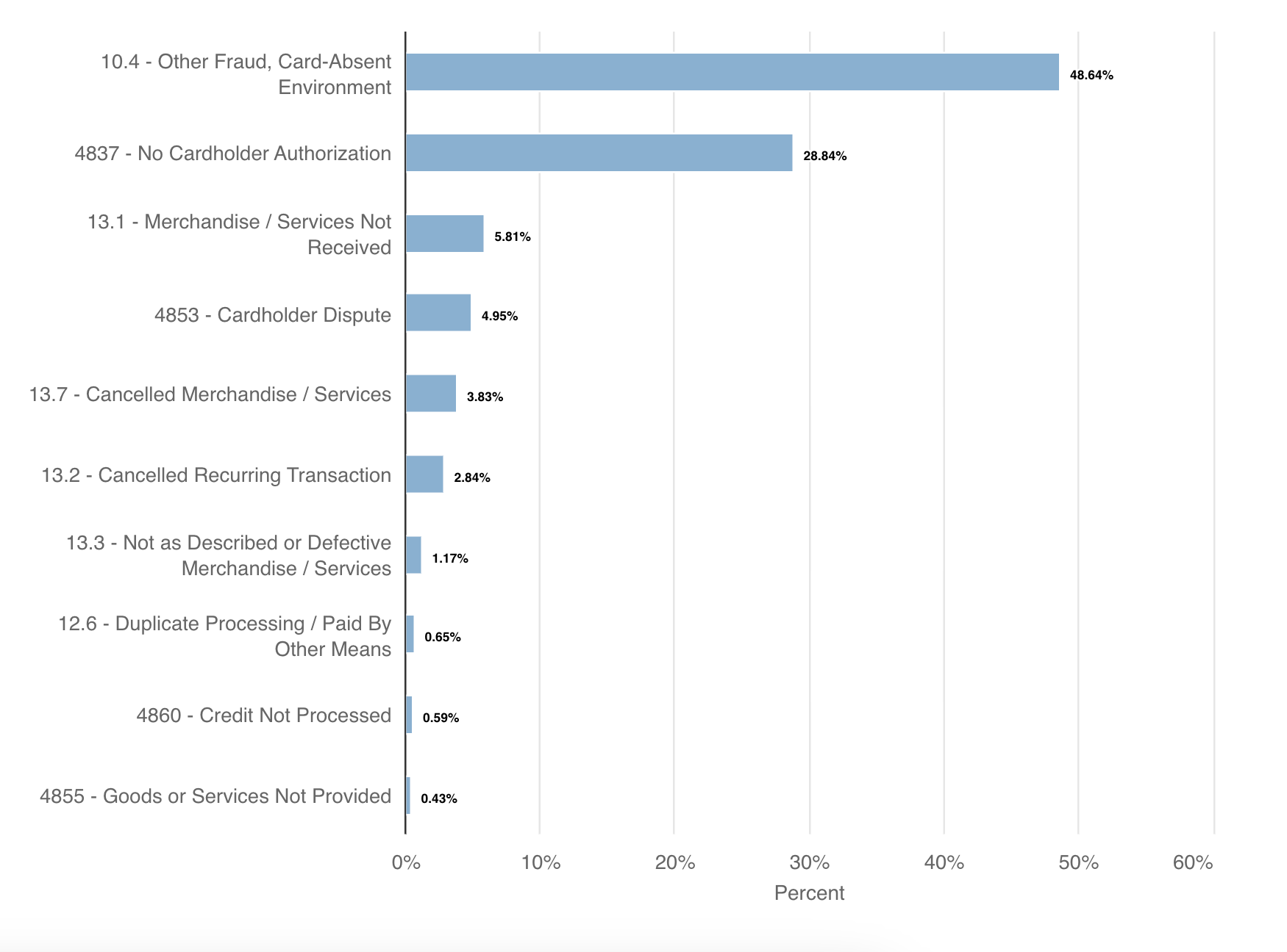 reason codes for big-box ecommerce