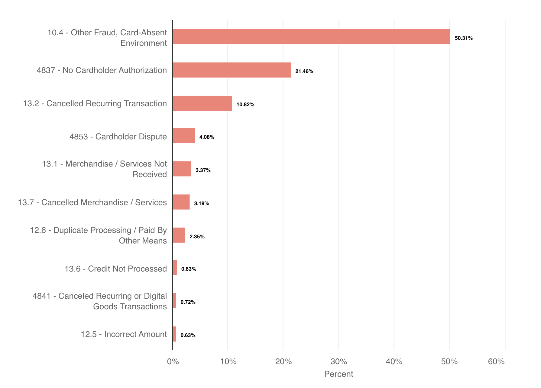 reason codes for business services