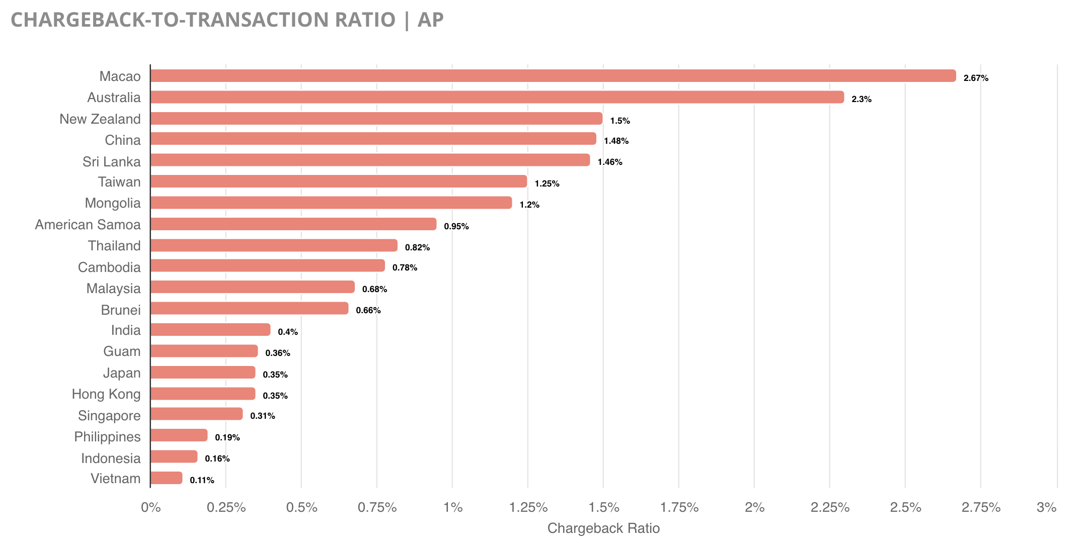 Chargeback-to-transaction ratio in AP
