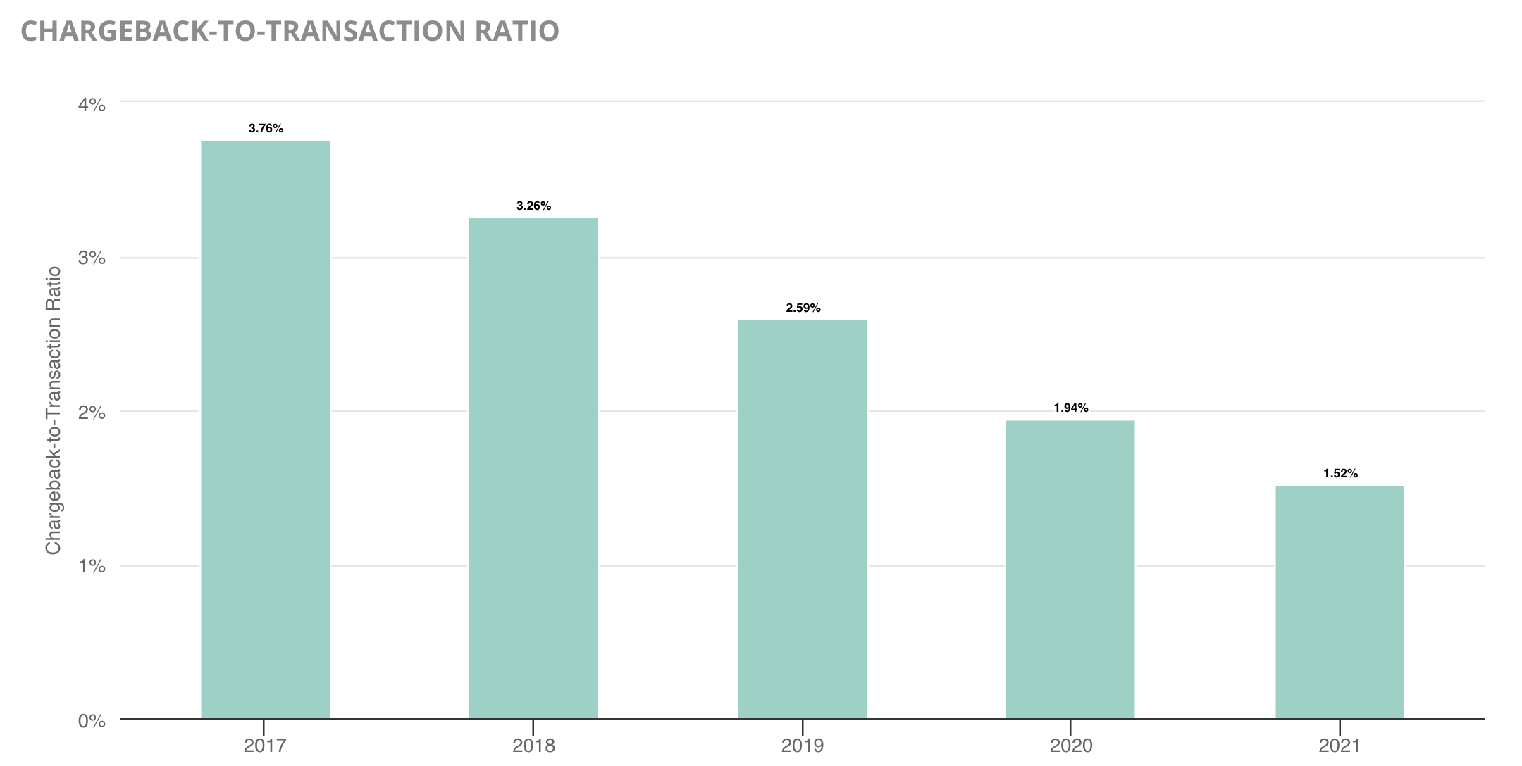 Chargeback-to-transaction ratio
