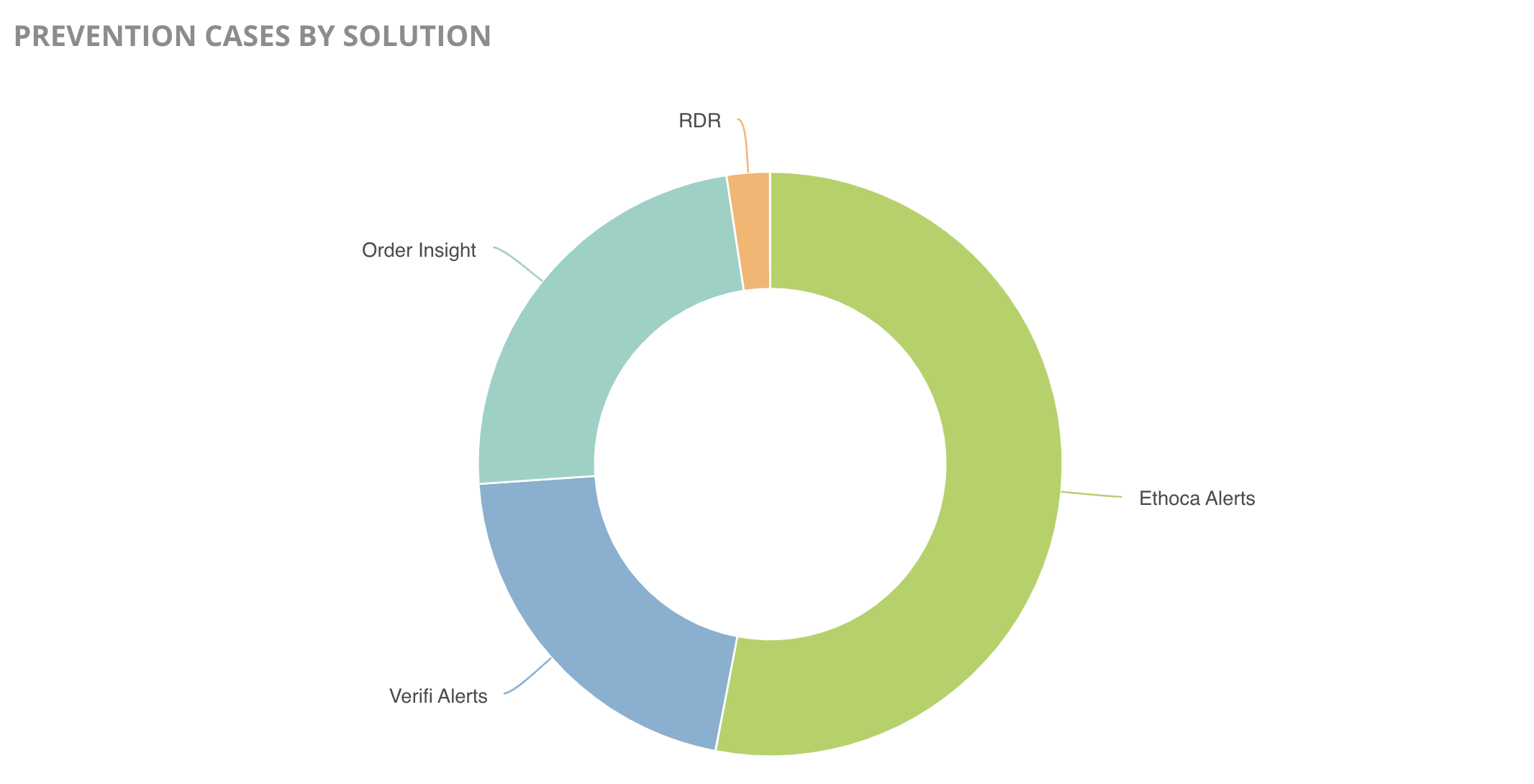 Prevention cases by solution