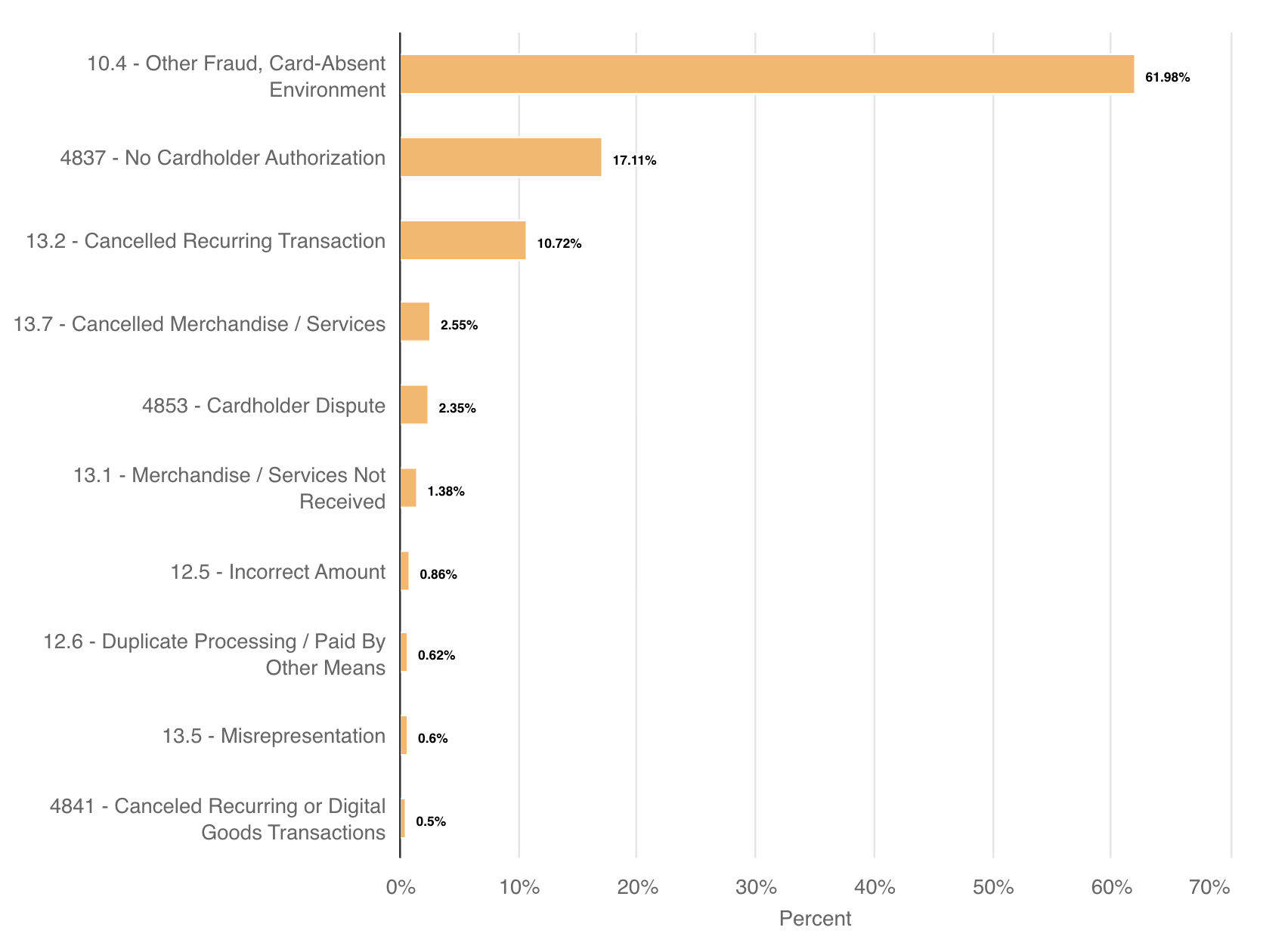 Chargeback rate for digital goods