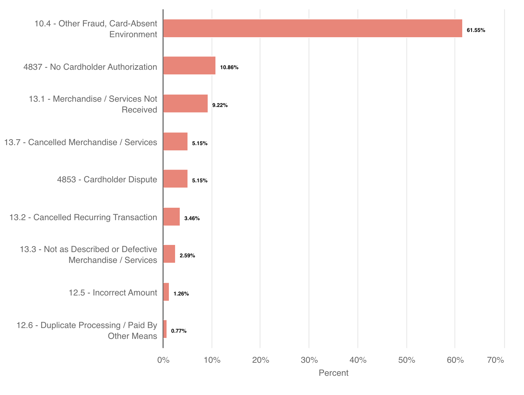 Chargeback rate for home goods and appliances