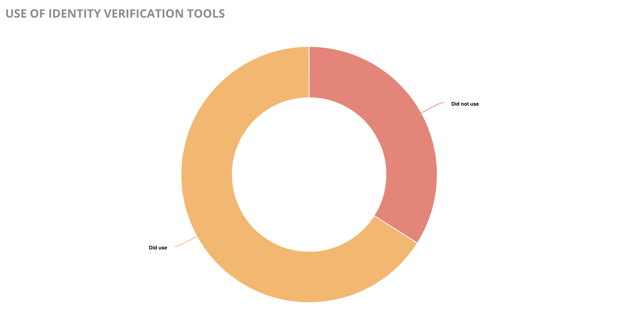 Use of identity verification tools