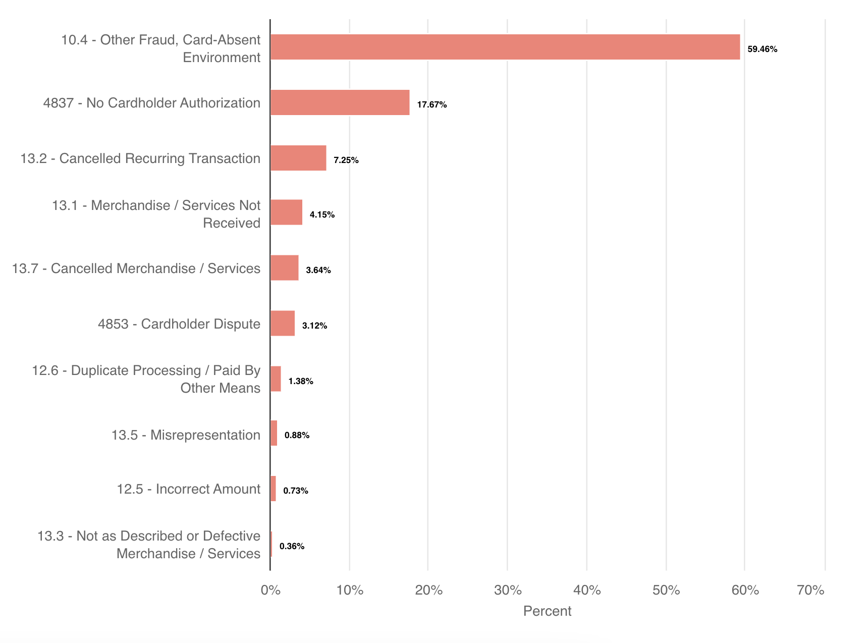 Chargeback ratio for Jewelry and Accessories