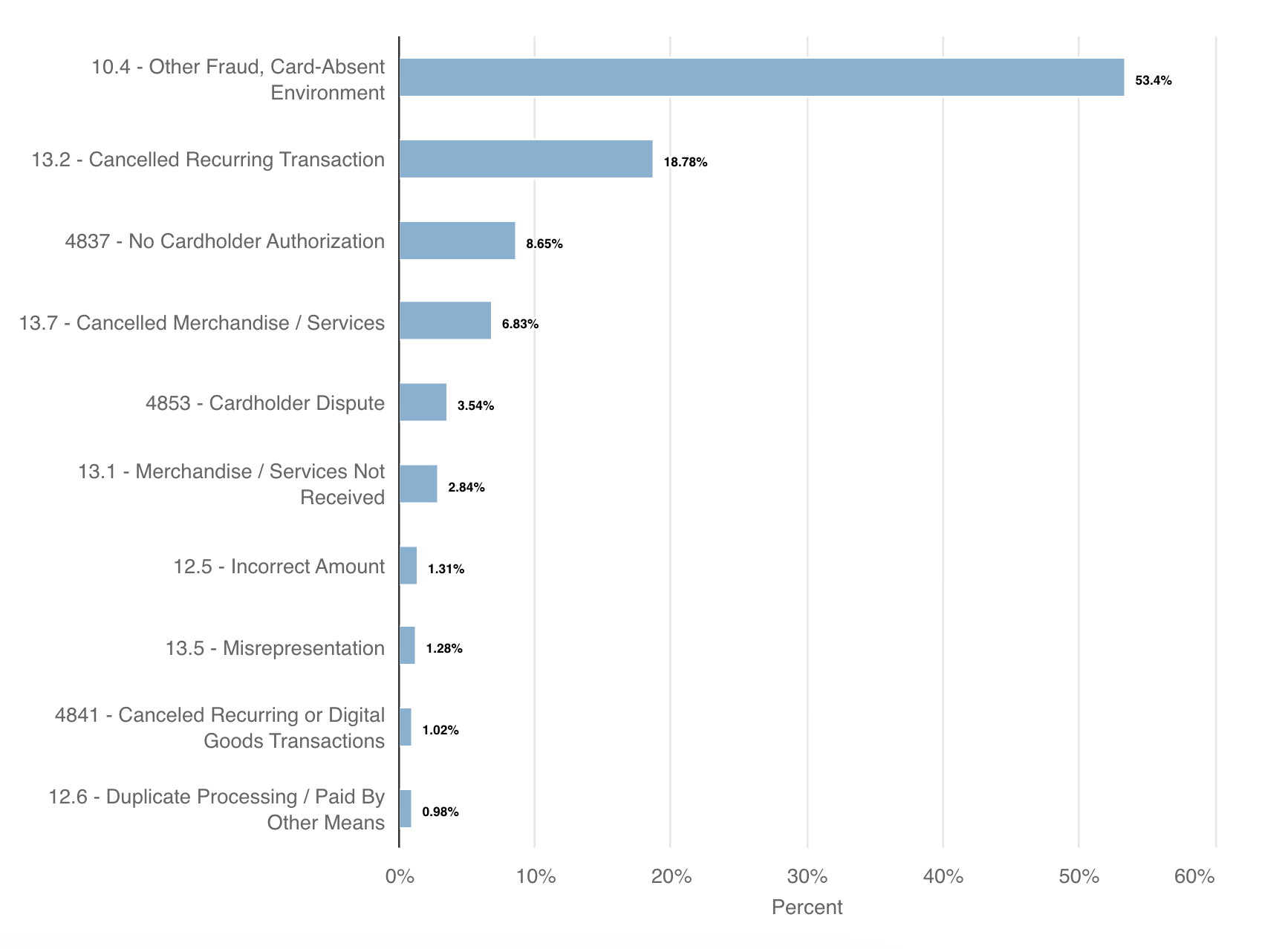 Chargeback ratio for legal
