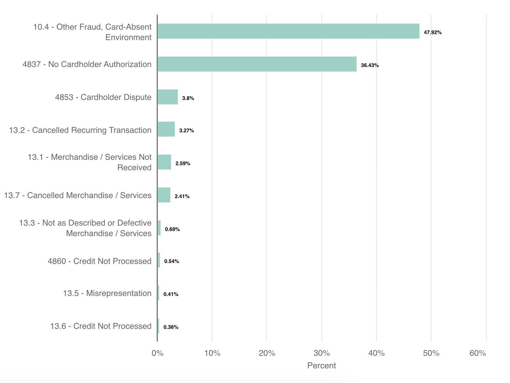 Chargeback rate for marketing and advertising