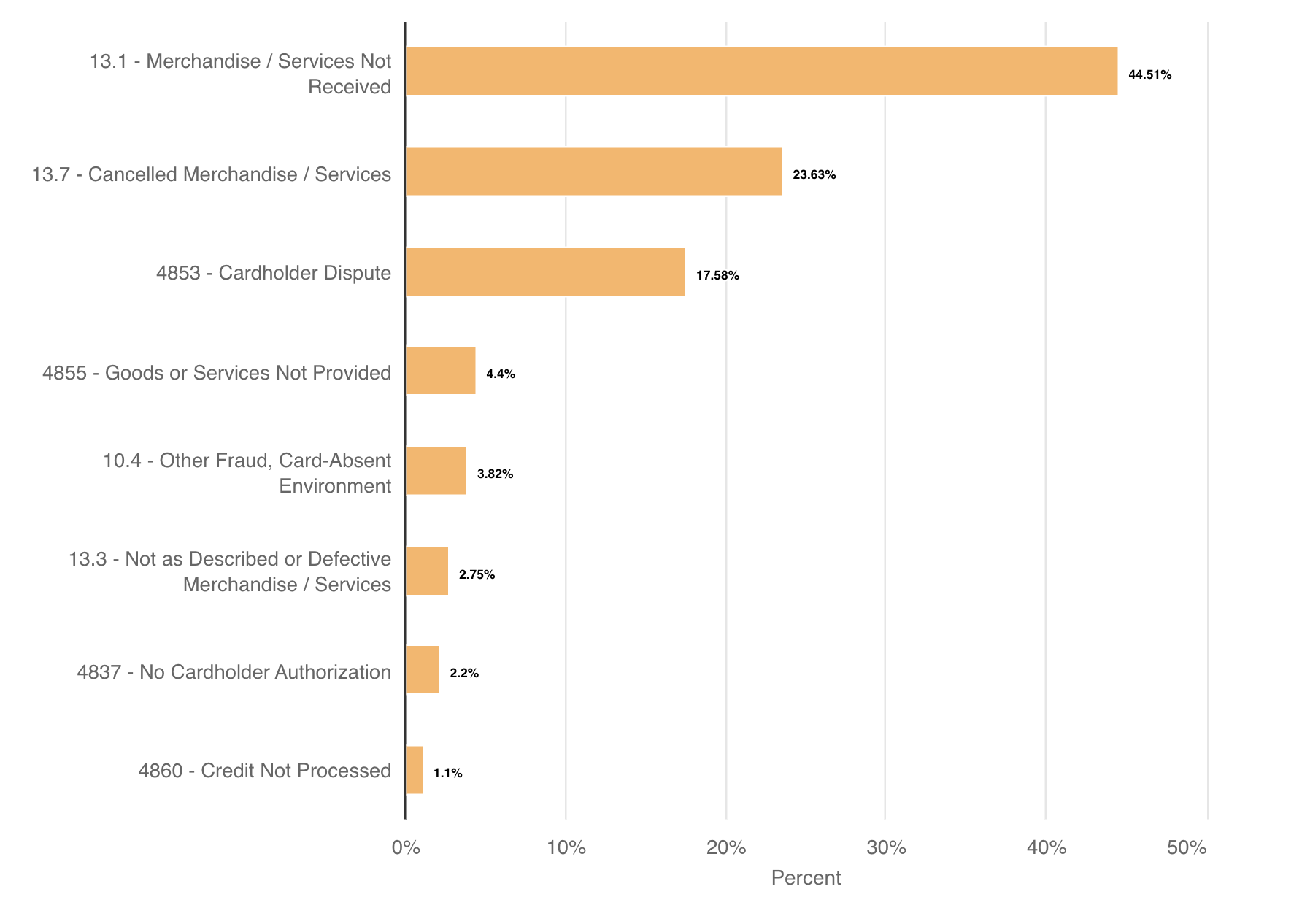 Chargeback ratio for moving and transportation