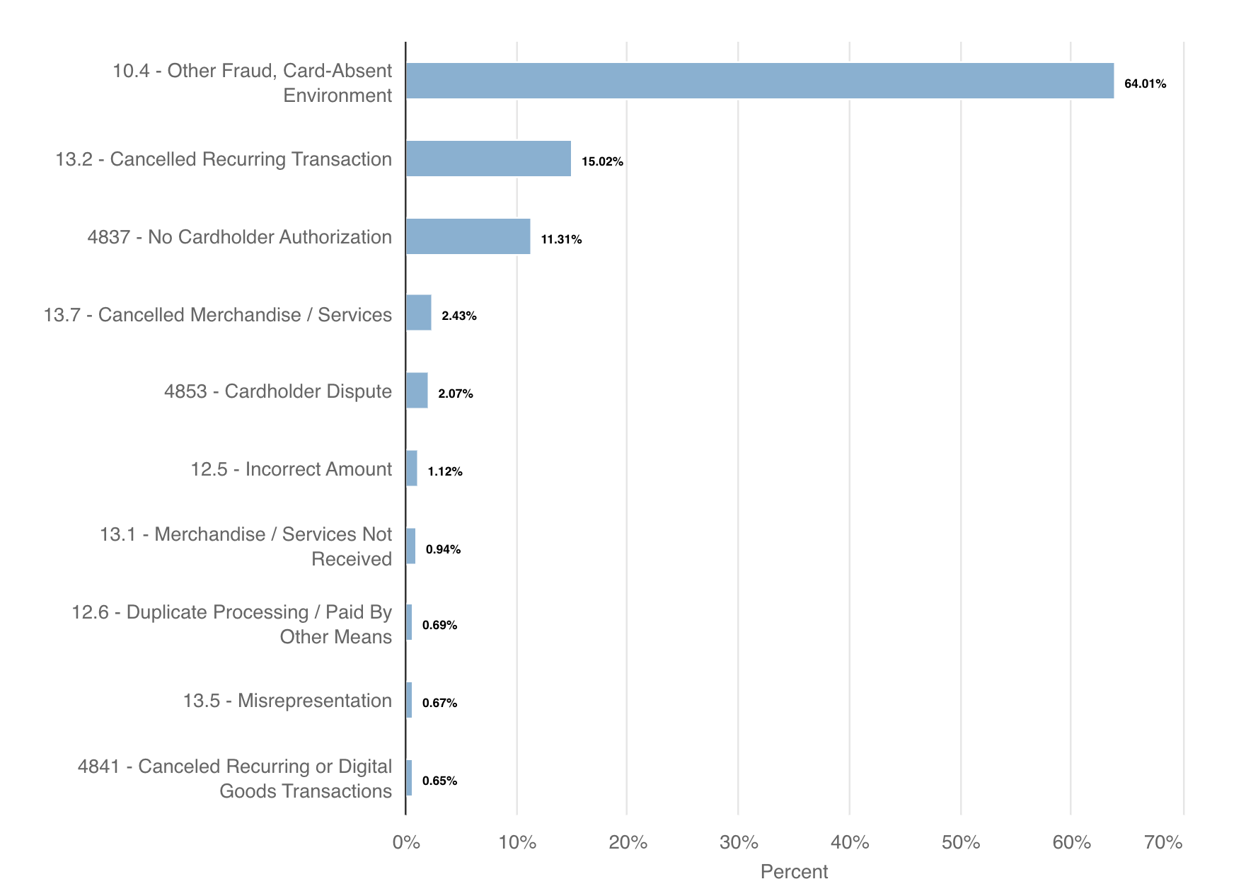 Chargeback ratio for people search