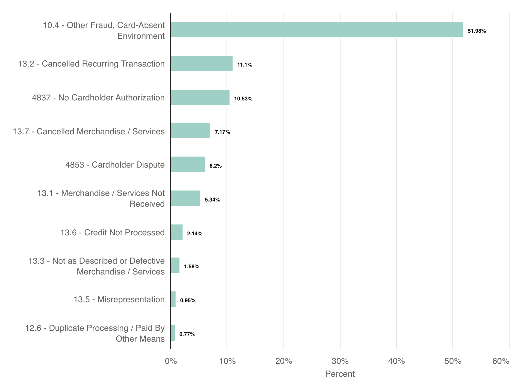 chargeback rate for personal finance