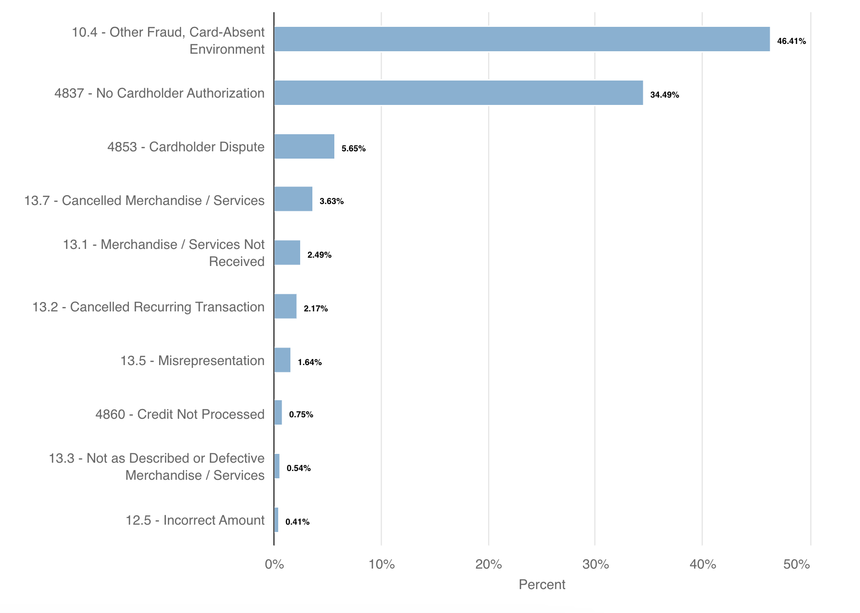 chargeback rate for physical goods
