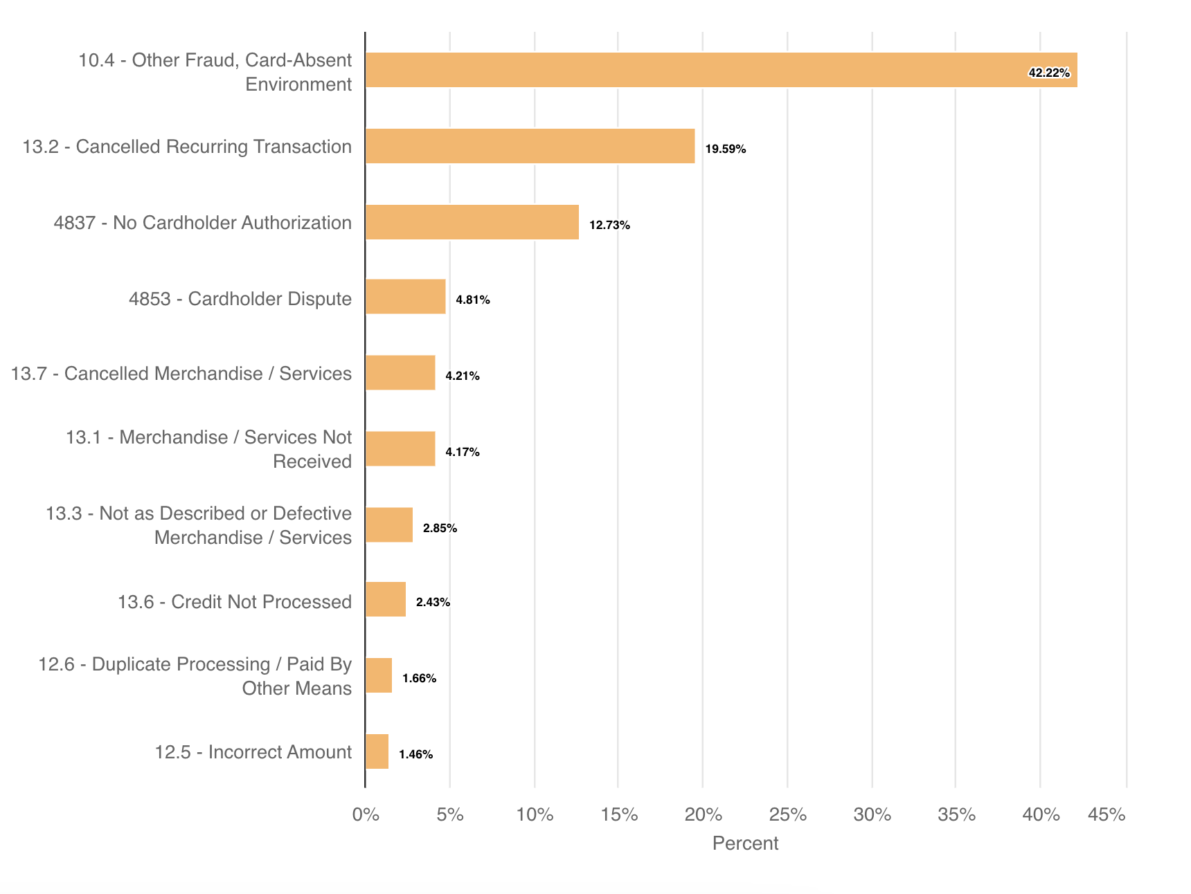 Chargeback rate for real estate