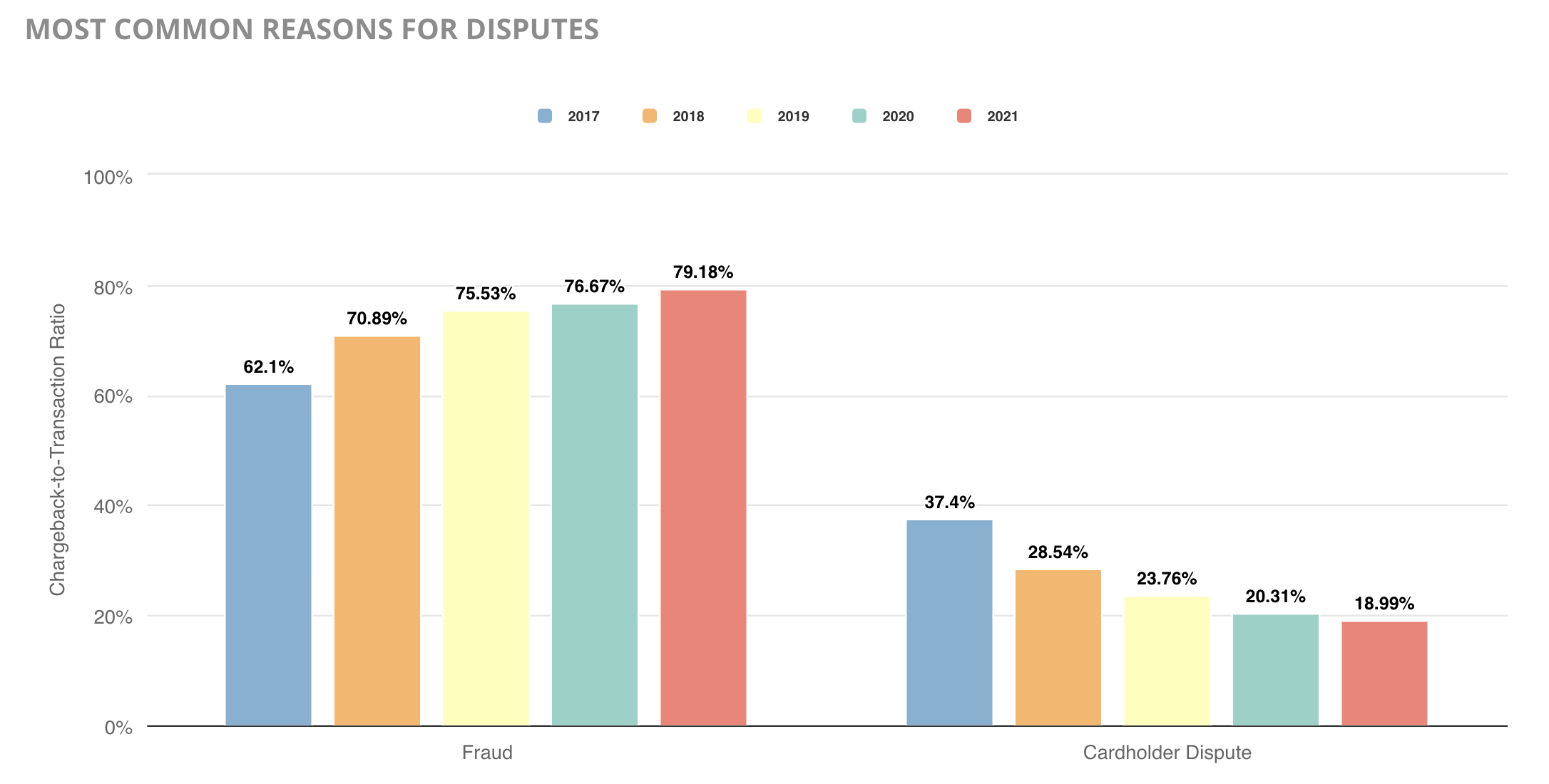 Most common reasons for disputes