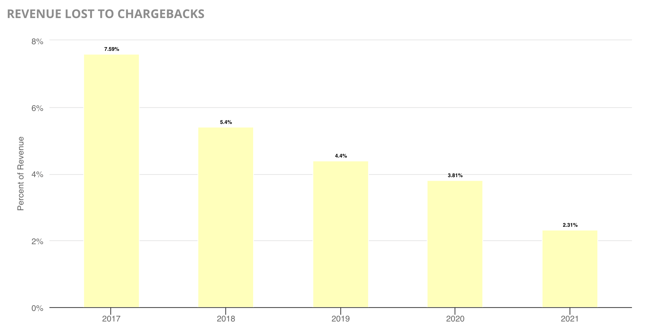 Revenue lost to chargebacks