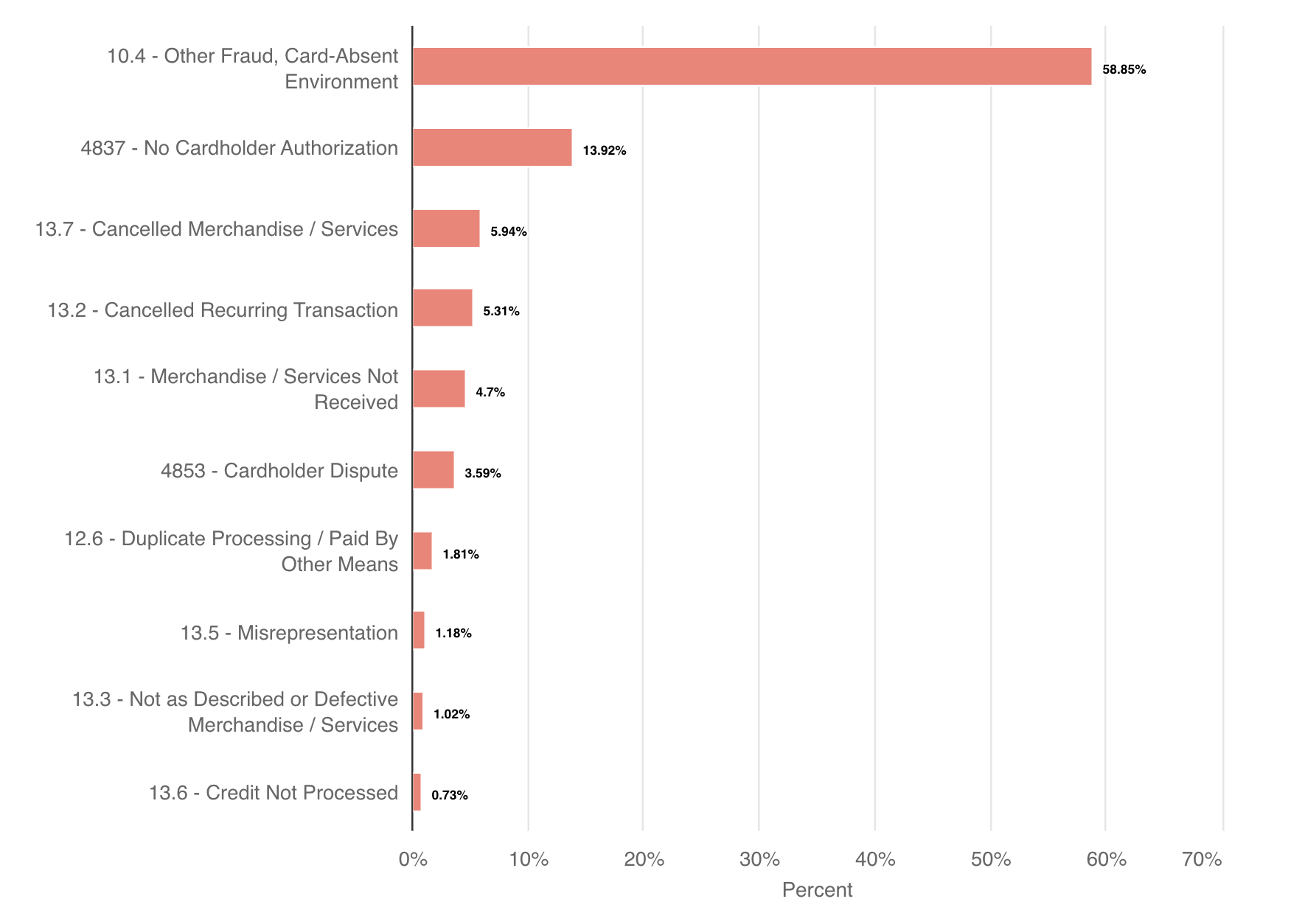 Chargeback rate for security