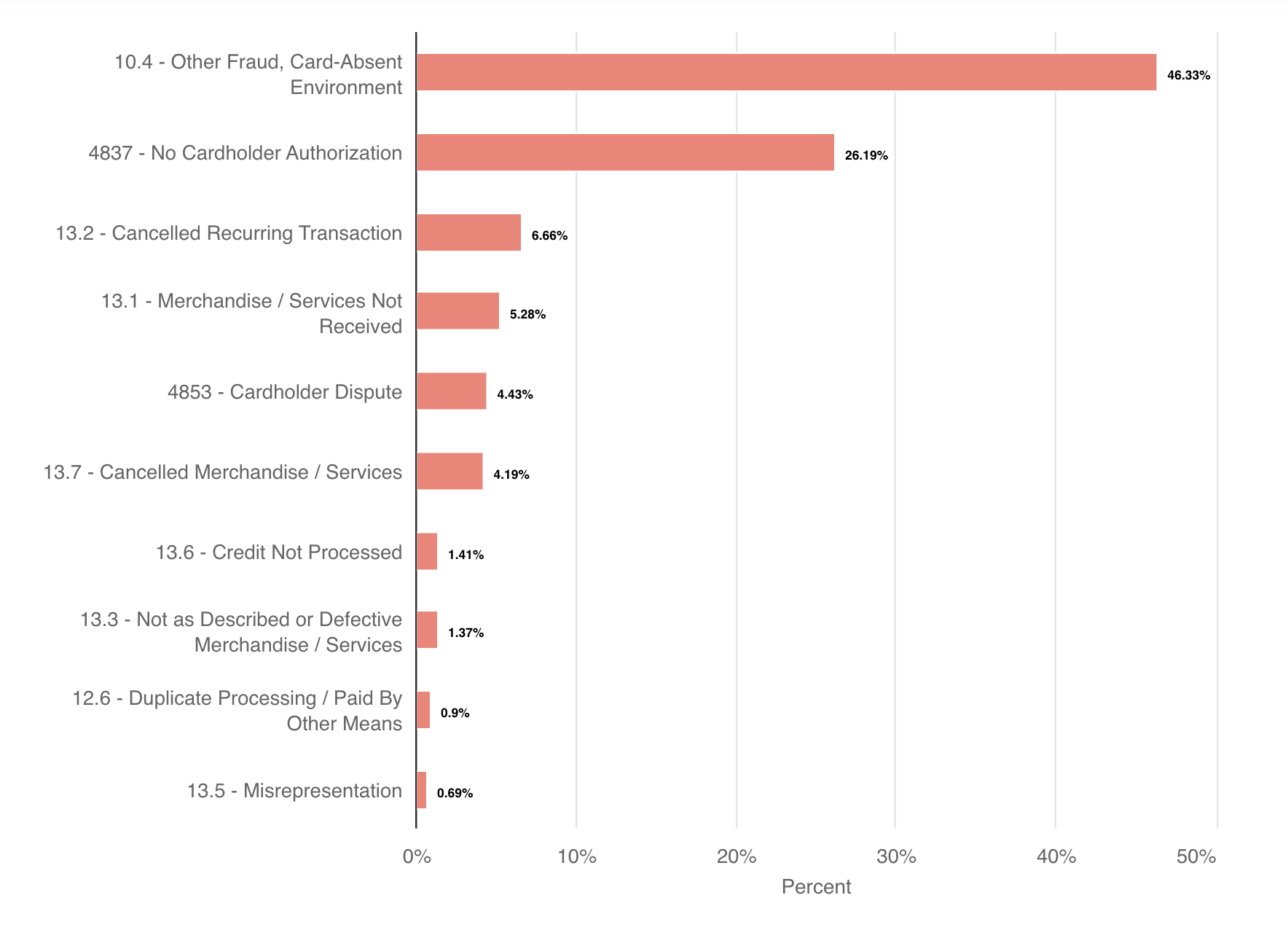 chargeback rate for services
