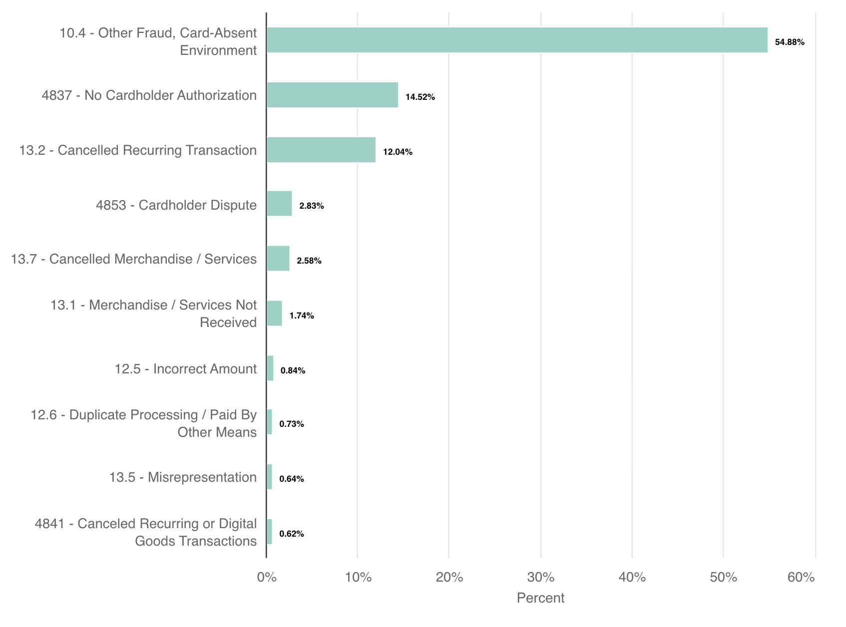 chargeback rate for single purchases and subscriptions
