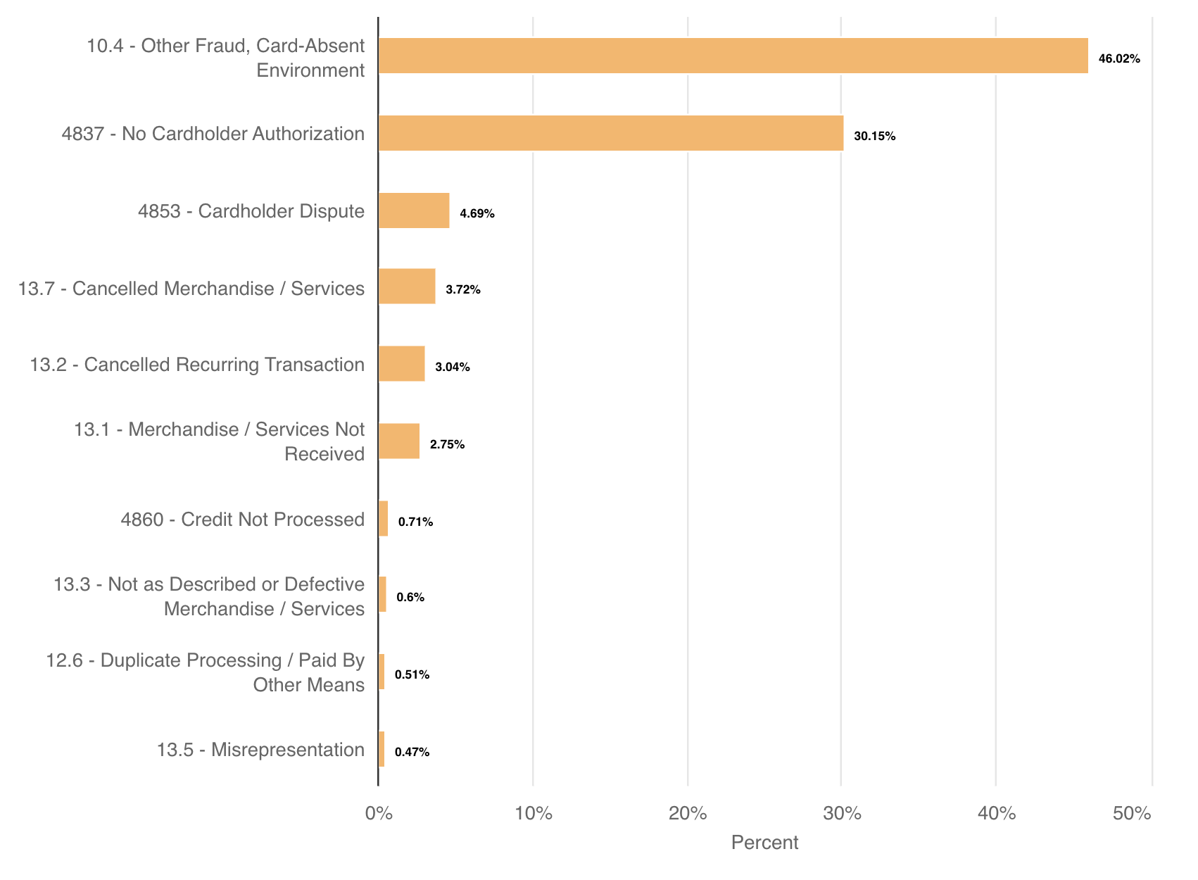 chargeback rate for single purchases