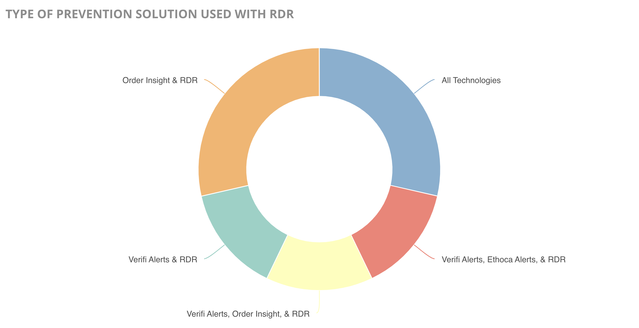 Type of prevention solution used with RDR