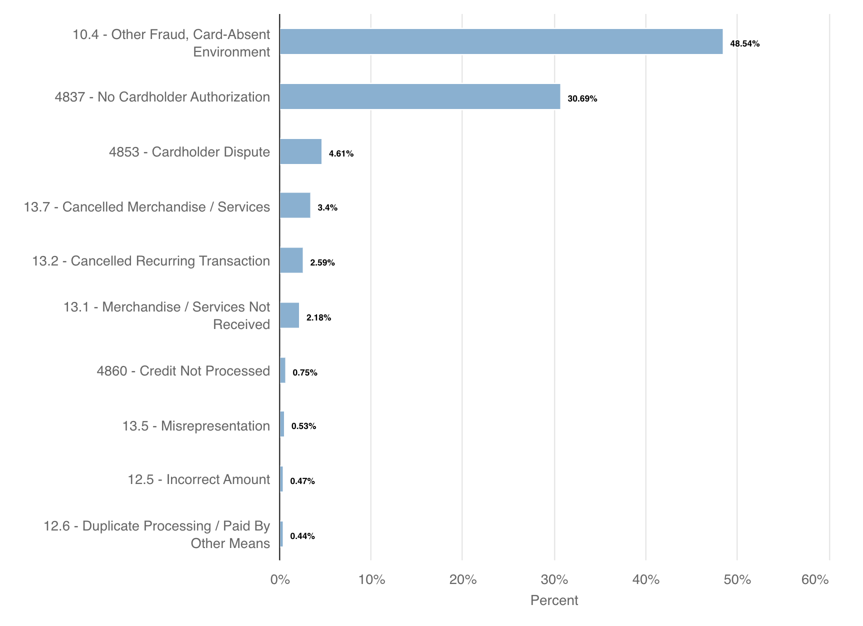 Chargeback rate for subscriptions with free trials