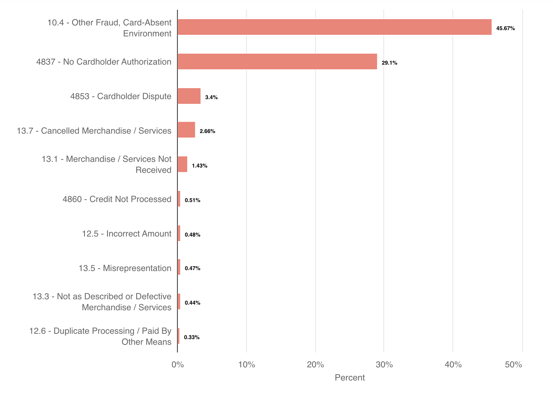 Chargeback rate for subscriptions