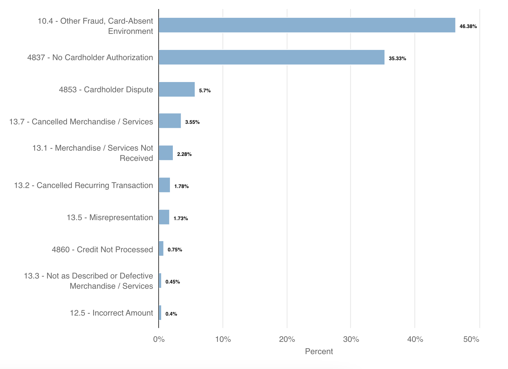 Chargeback rate for supplements and skin care