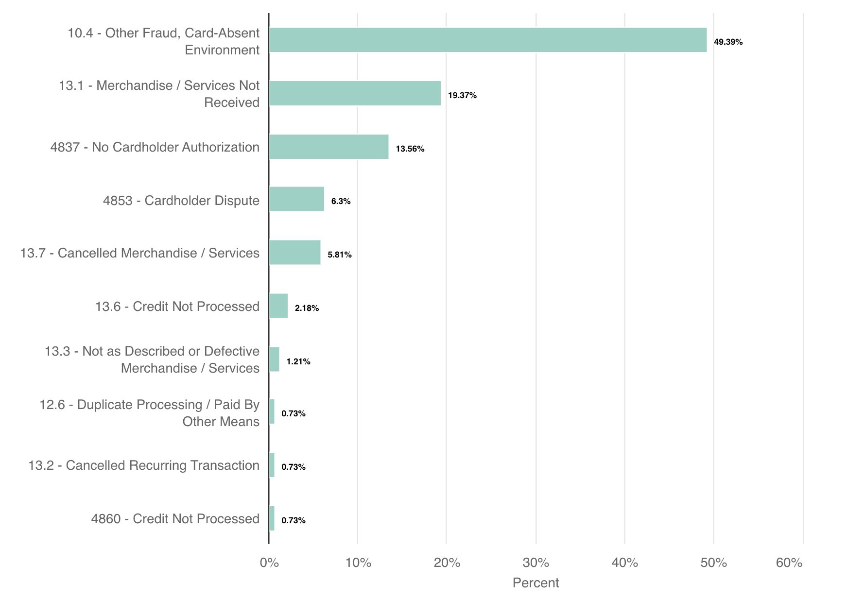 Chargeback rate for telecommunications