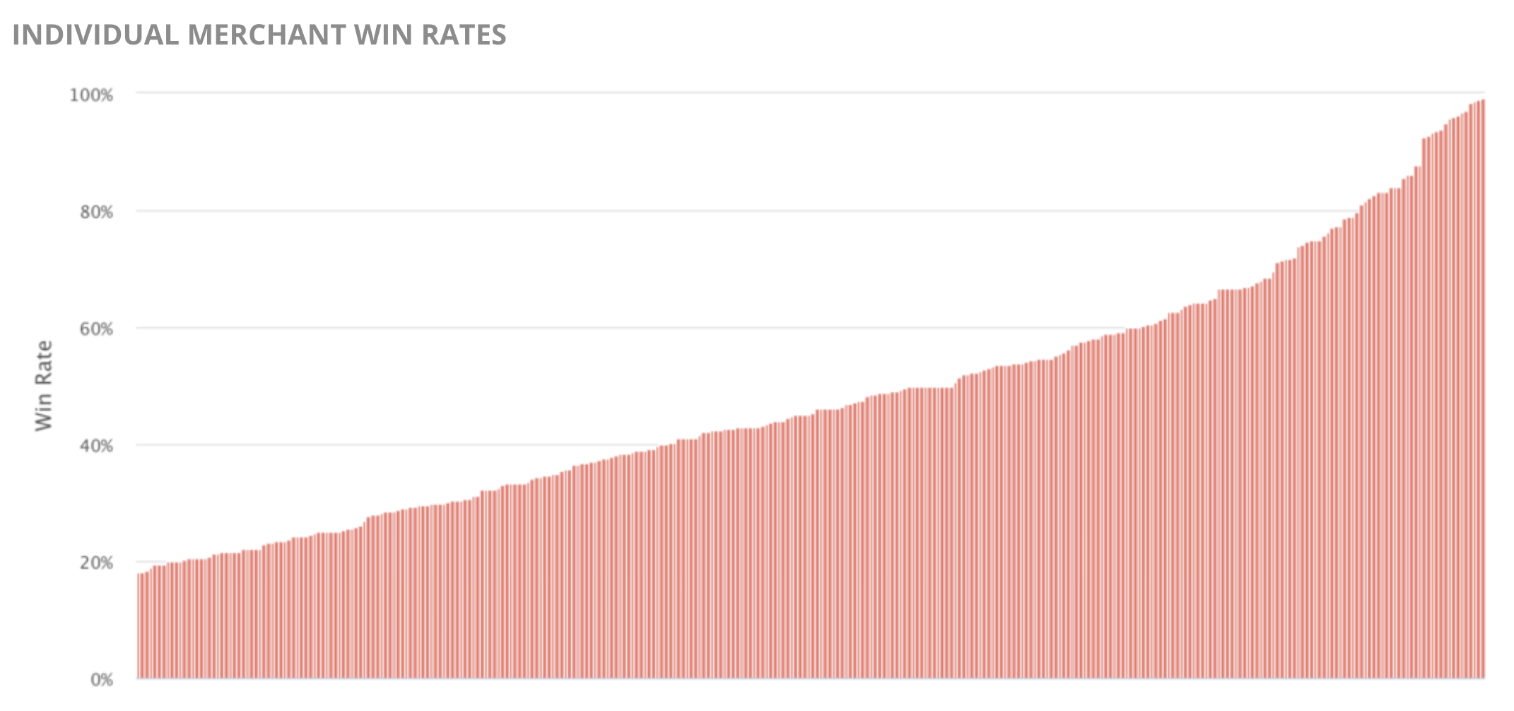 Win rates for fighting chargebacks