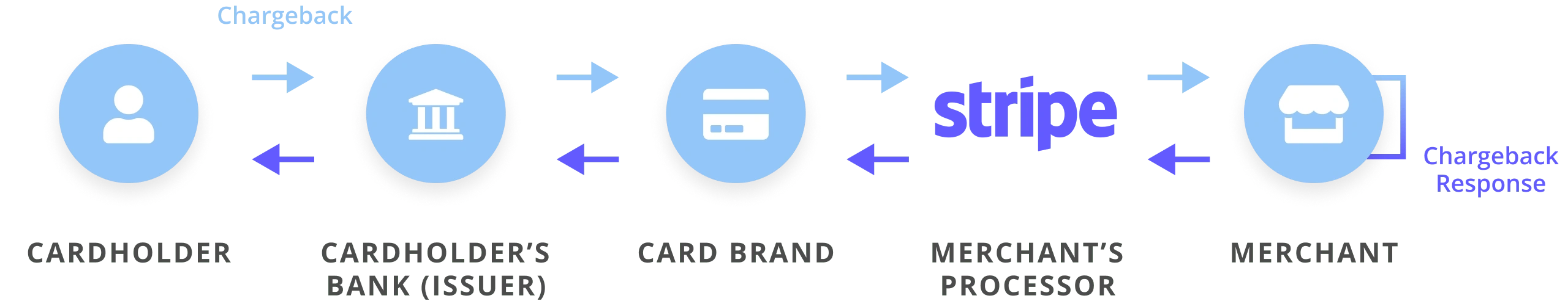 Chargebacks with Stripe