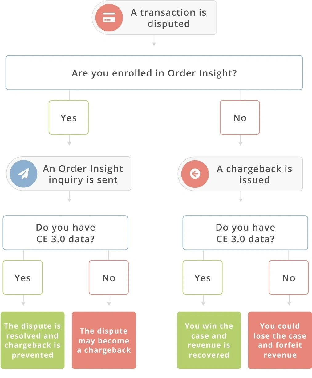 Visa CE 3.0 flowchart